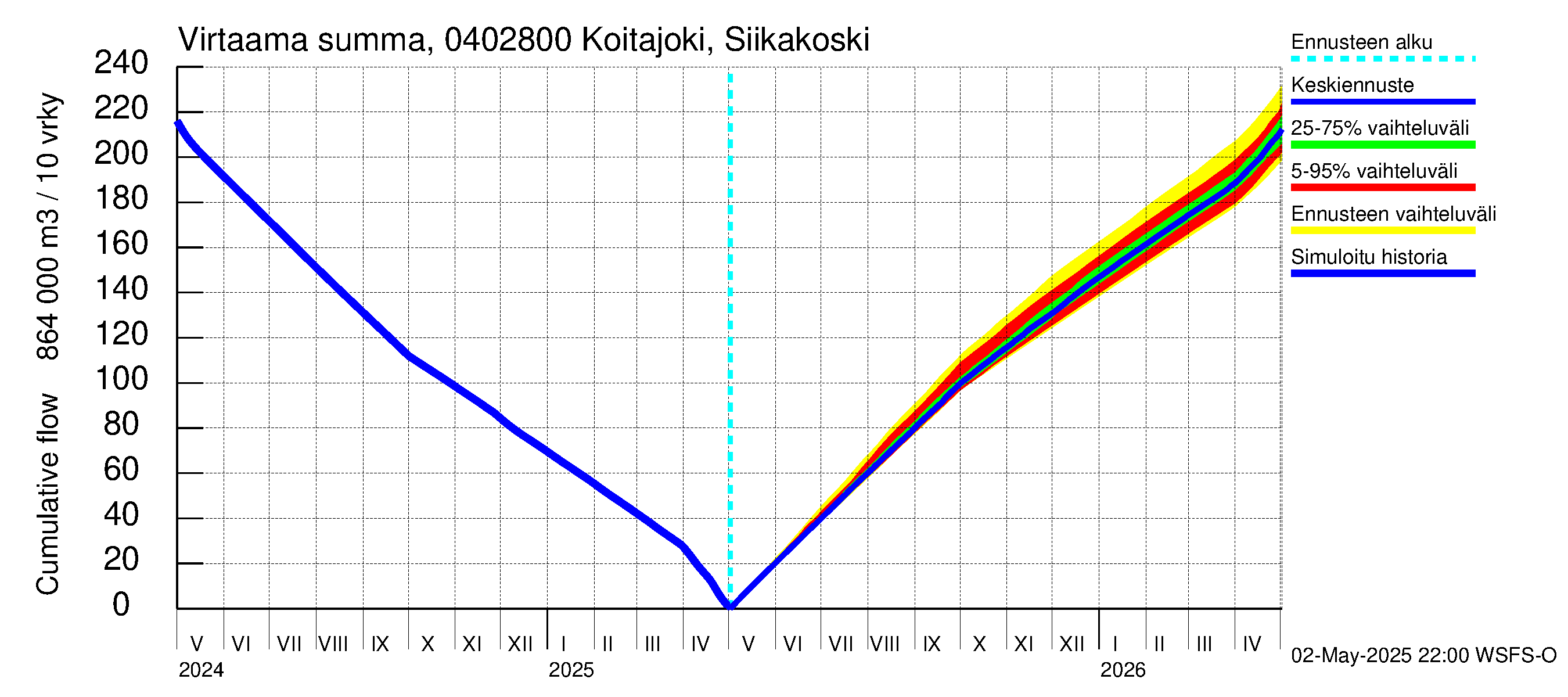 Vuoksen vesistöalue - Koitajoki Siikakoski: Virtaama / juoksutus - summa