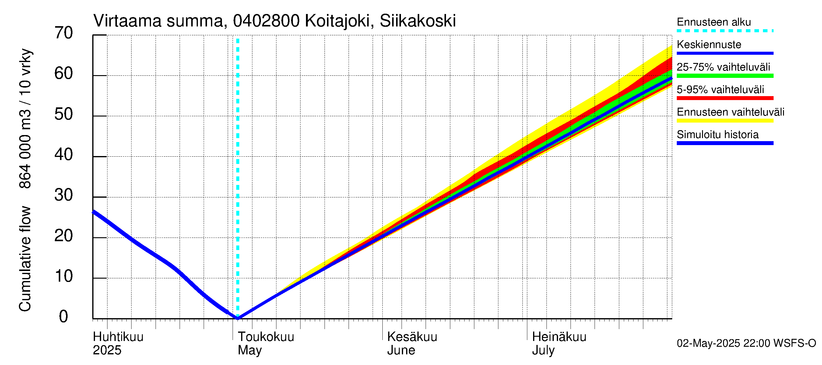 Vuoksen vesistöalue - Koitajoki Siikakoski: Virtaama / juoksutus - summa