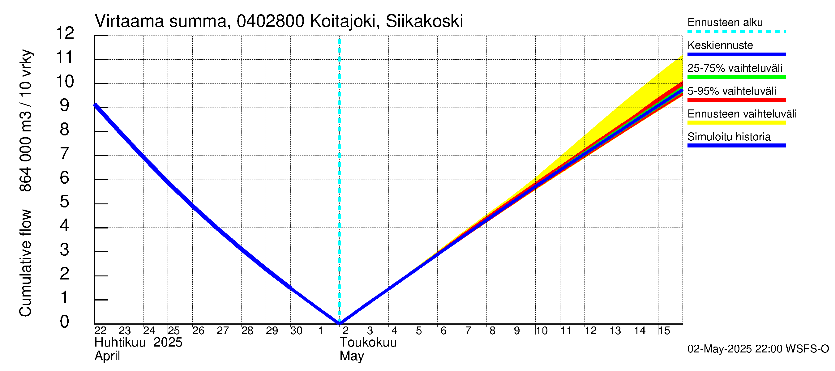 Vuoksen vesistöalue - Koitajoki Siikakoski: Virtaama / juoksutus - summa
