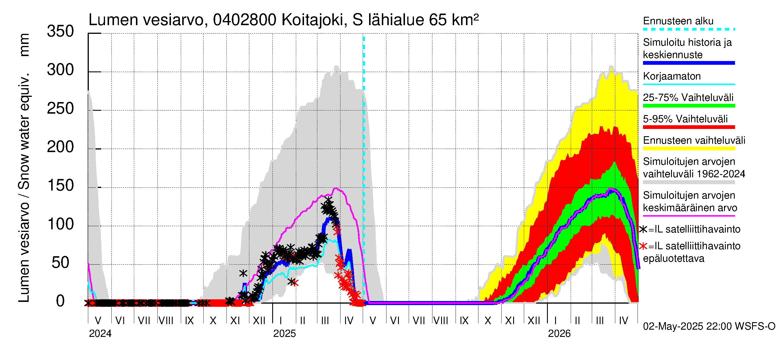 Vuoksen vesistöalue - Koitajoki Siikakoski: Lumen vesiarvo