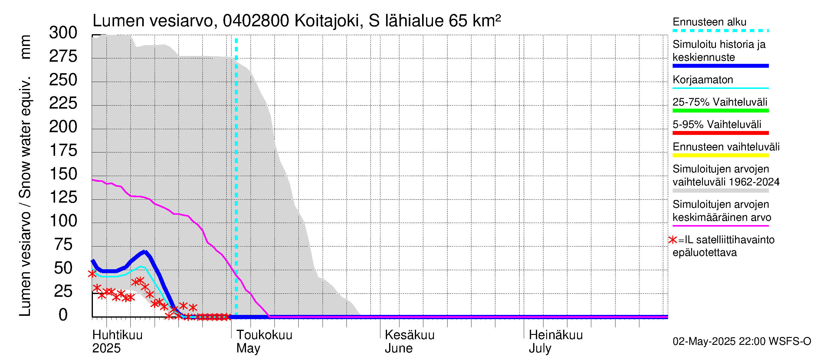 Vuoksen vesistöalue - Koitajoki Siikakoski: Lumen vesiarvo