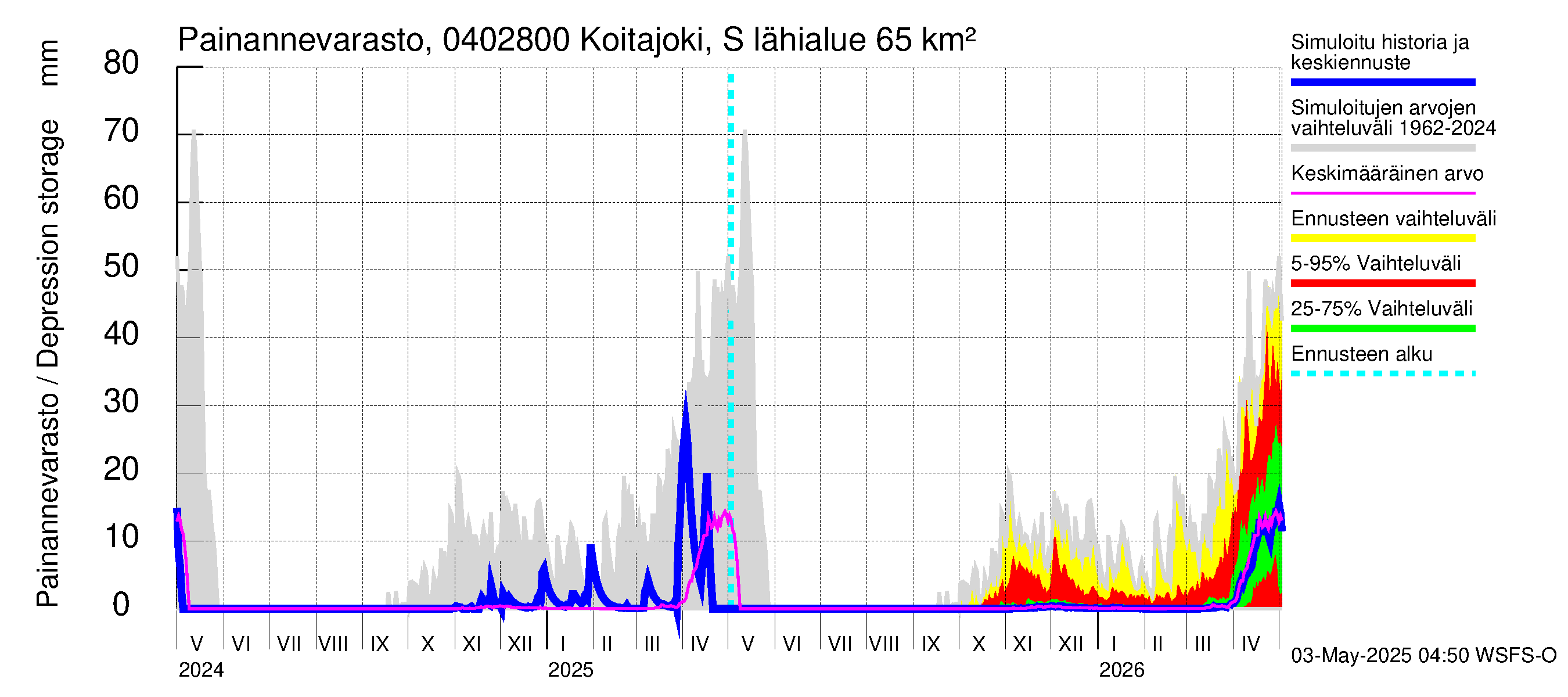 Vuoksen vesistöalue - Koitajoki Siikakoski: Painannevarasto