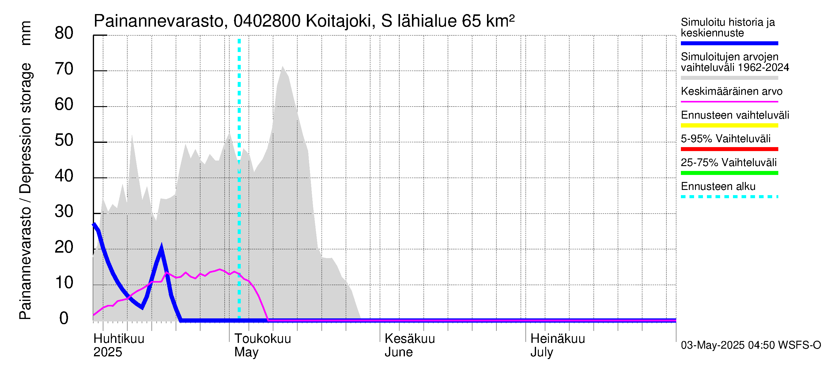 Vuoksen vesistöalue - Koitajoki Siikakoski: Painannevarasto