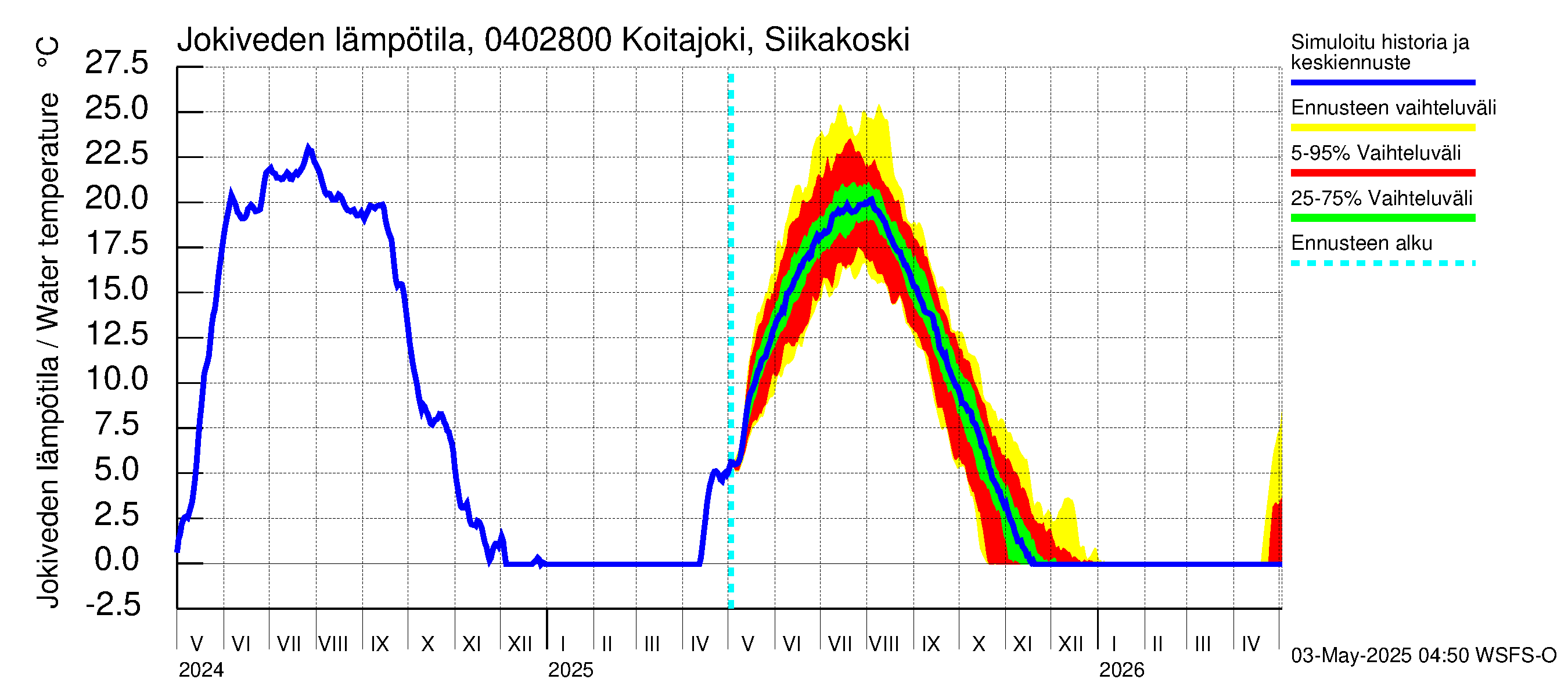 Vuoksen vesistöalue - Koitajoki Siikakoski: Jokiveden lämpötila