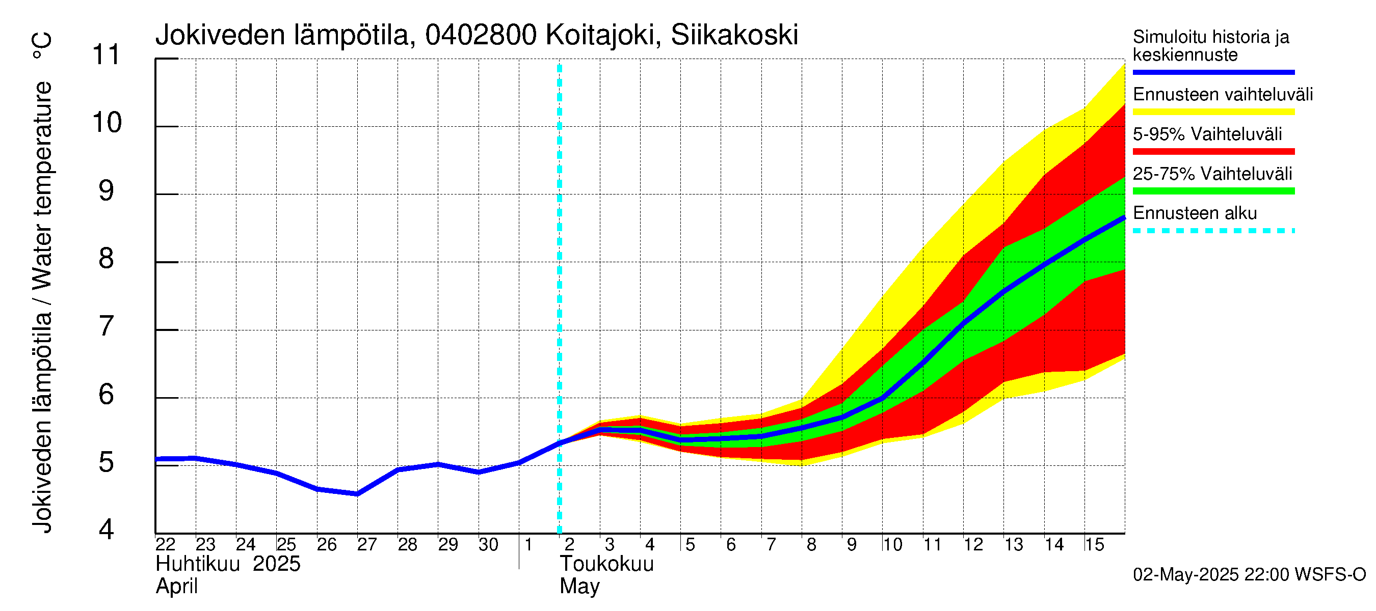 Vuoksen vesistöalue - Koitajoki Siikakoski: Jokiveden lämpötila
