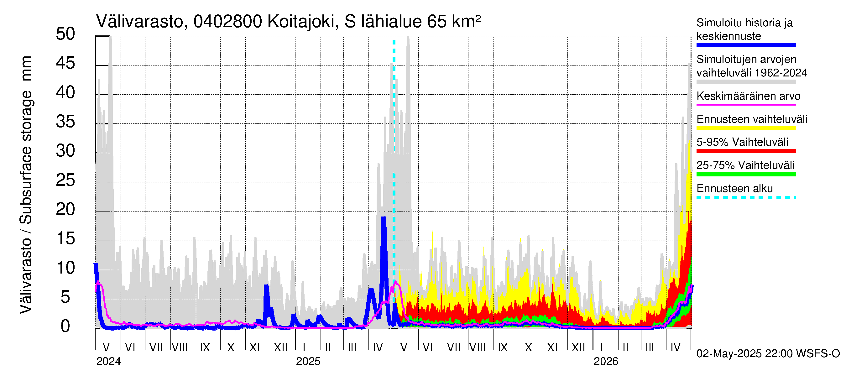 Vuoksen vesistöalue - Koitajoki Siikakoski: Välivarasto