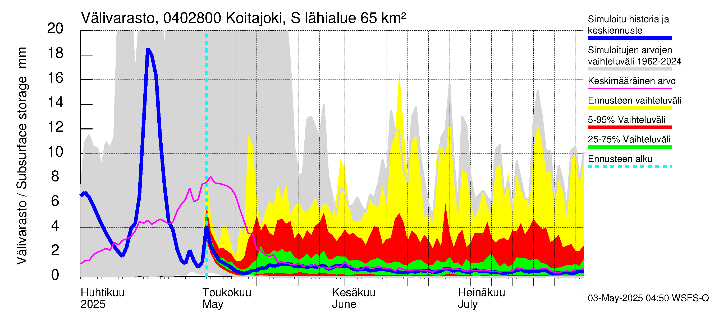 Vuoksen vesistöalue - Koitajoki Siikakoski: Välivarasto