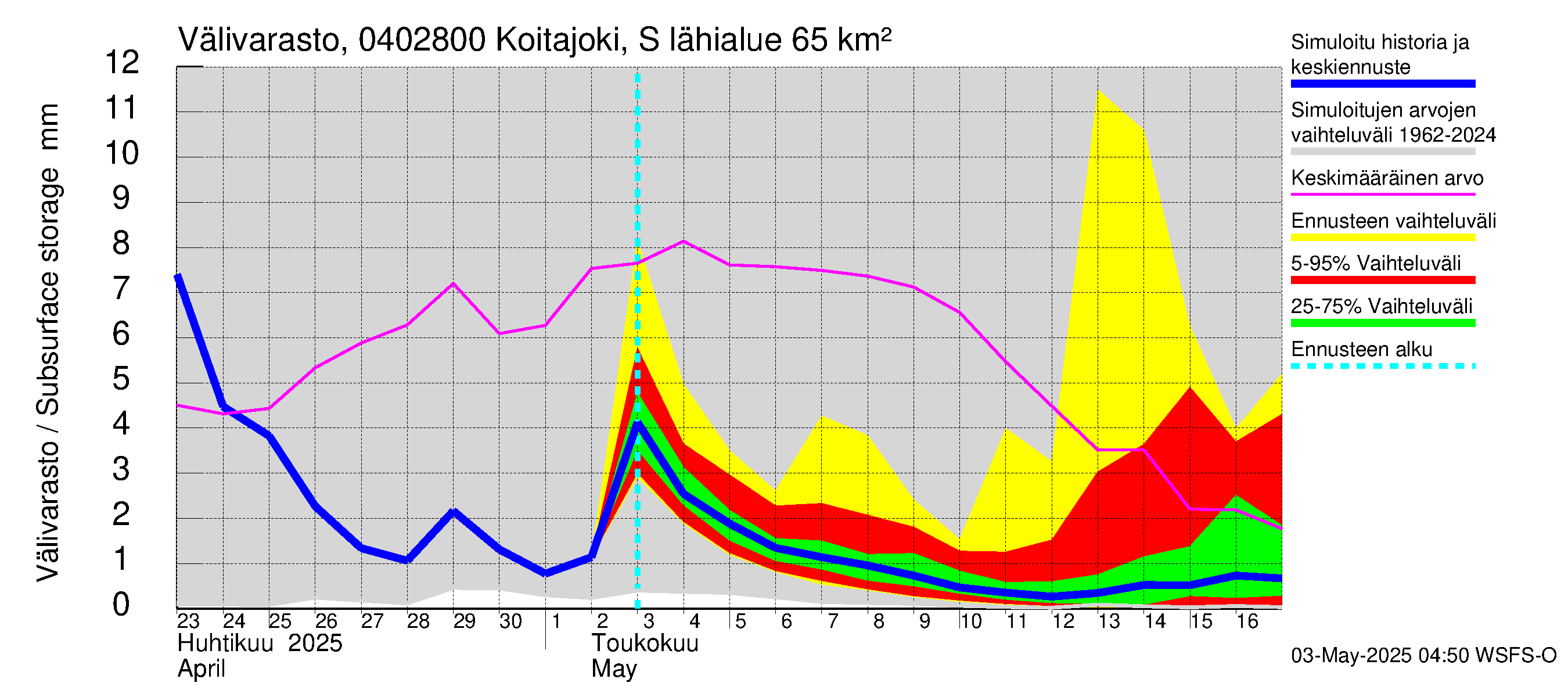 Vuoksen vesistöalue - Koitajoki Siikakoski: Välivarasto