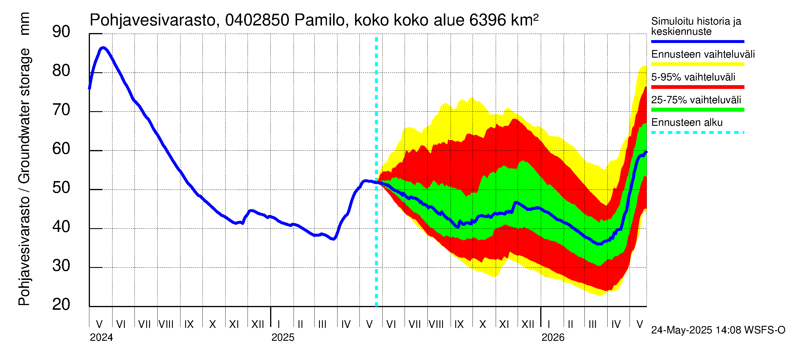 Vuoksen vesistöalue - Pamilo, kokonaisjuoksutus: Pohjavesivarasto