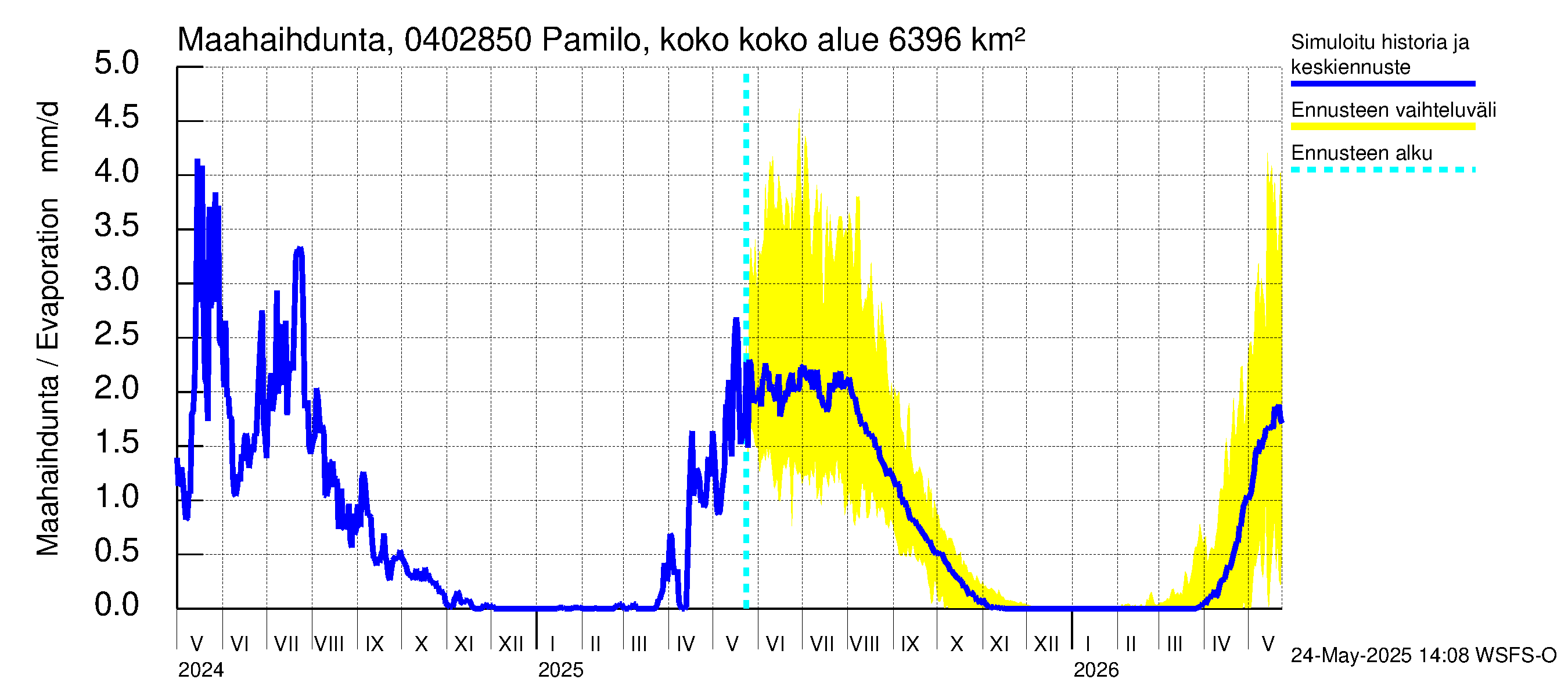Vuoksen vesistöalue - Pamilo, kokonaisjuoksutus: Haihdunta maa-alueelta