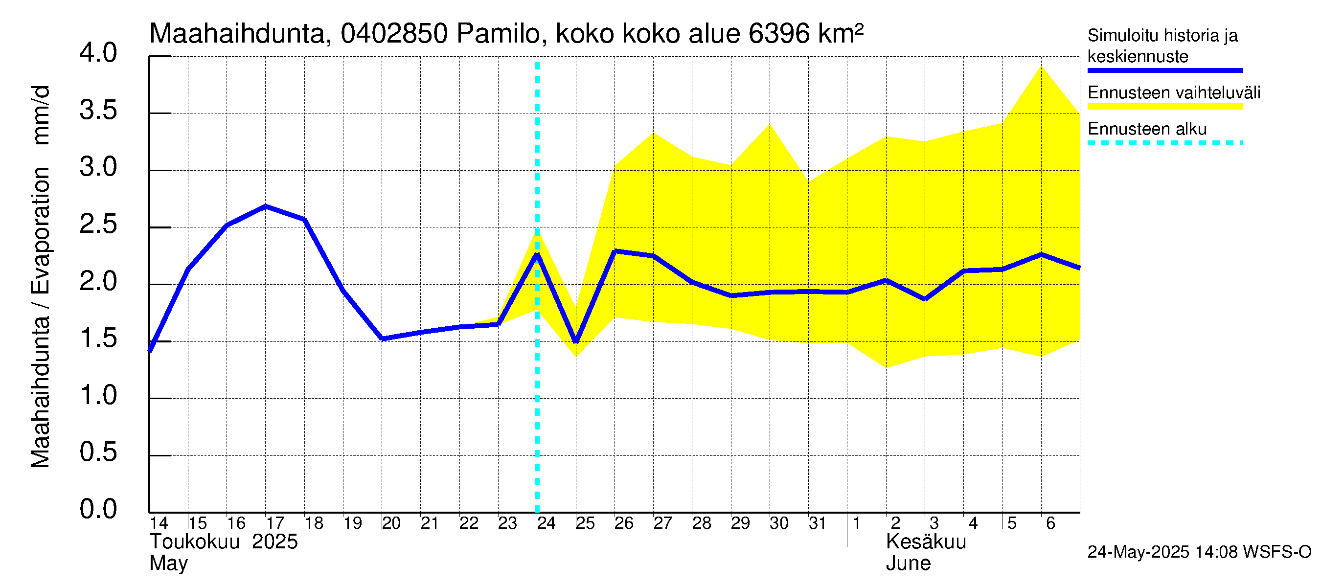Vuoksen vesistöalue - Pamilo, kokonaisjuoksutus: Haihdunta maa-alueelta