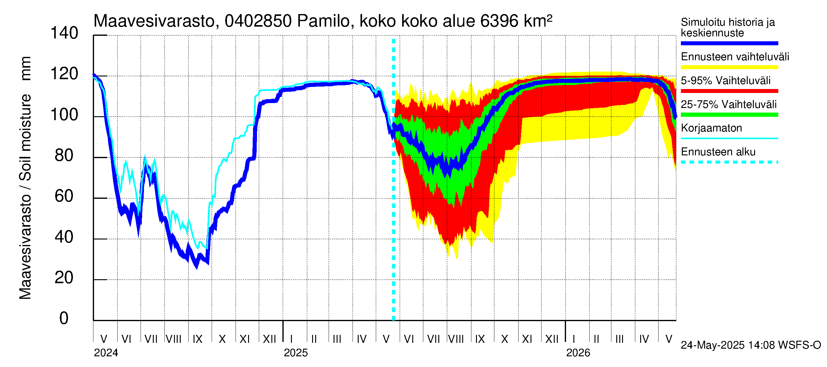 Vuoksen vesistöalue - Pamilo, kokonaisjuoksutus: Maavesivarasto