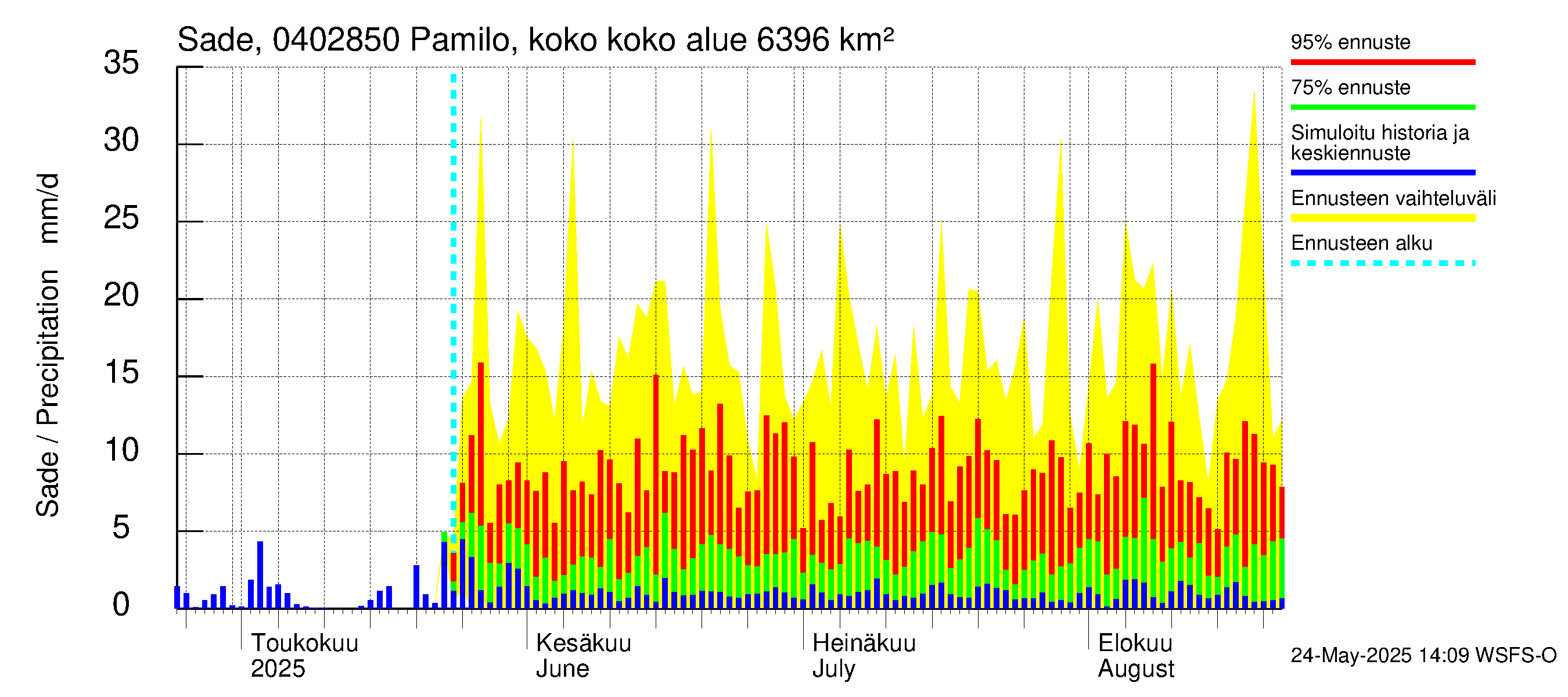 Vuoksen vesistöalue - Pamilo, kokonaisjuoksutus: Sade