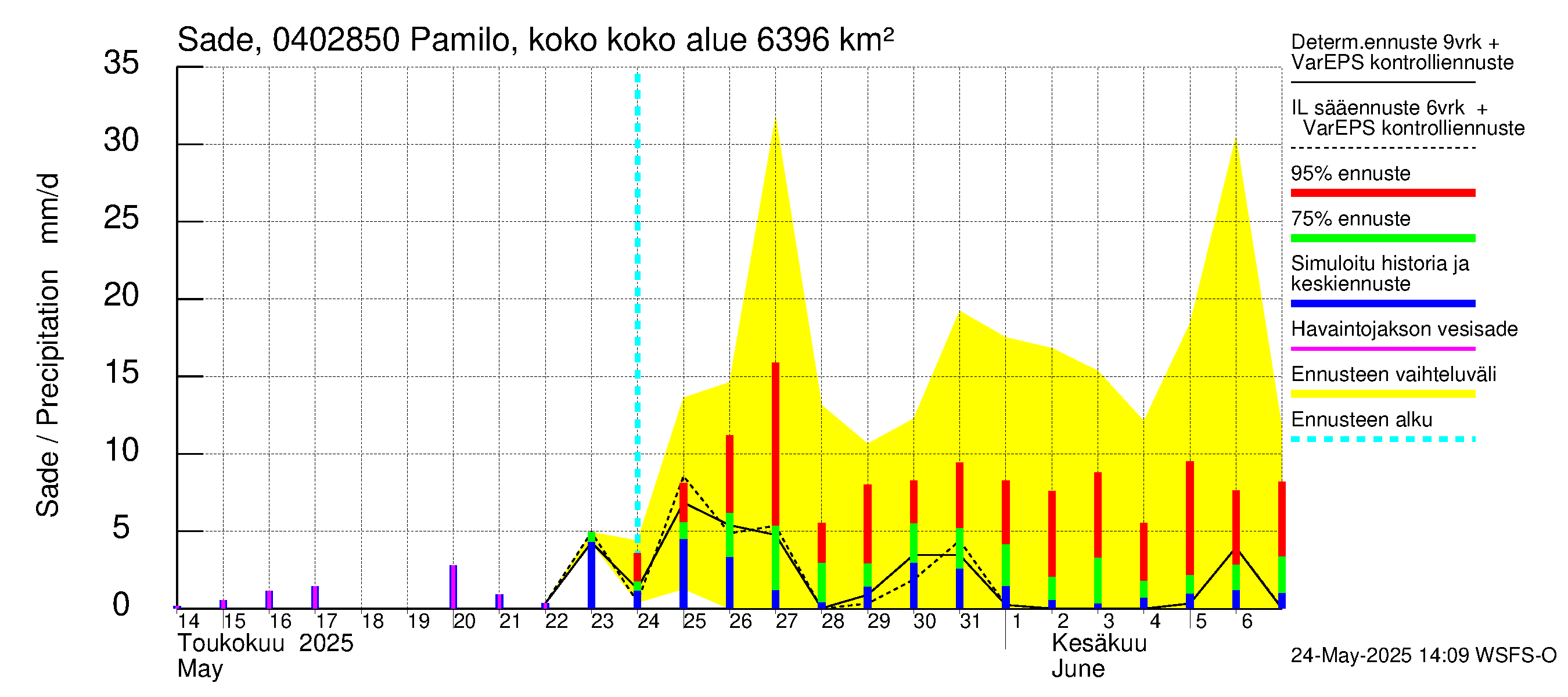 Vuoksen vesistöalue - Pamilo, kokonaisjuoksutus: Sade