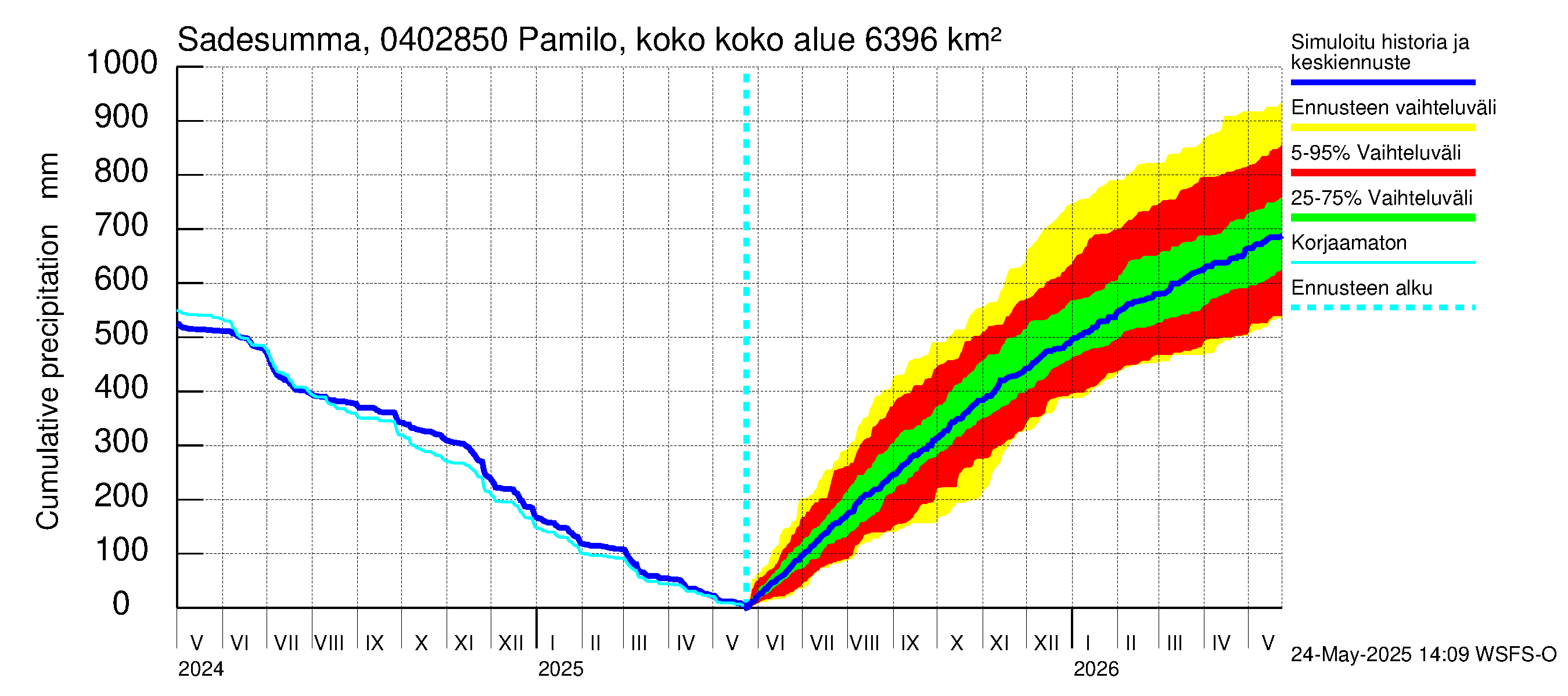 Vuoksen vesistöalue - Pamilo, kokonaisjuoksutus: Sade - summa