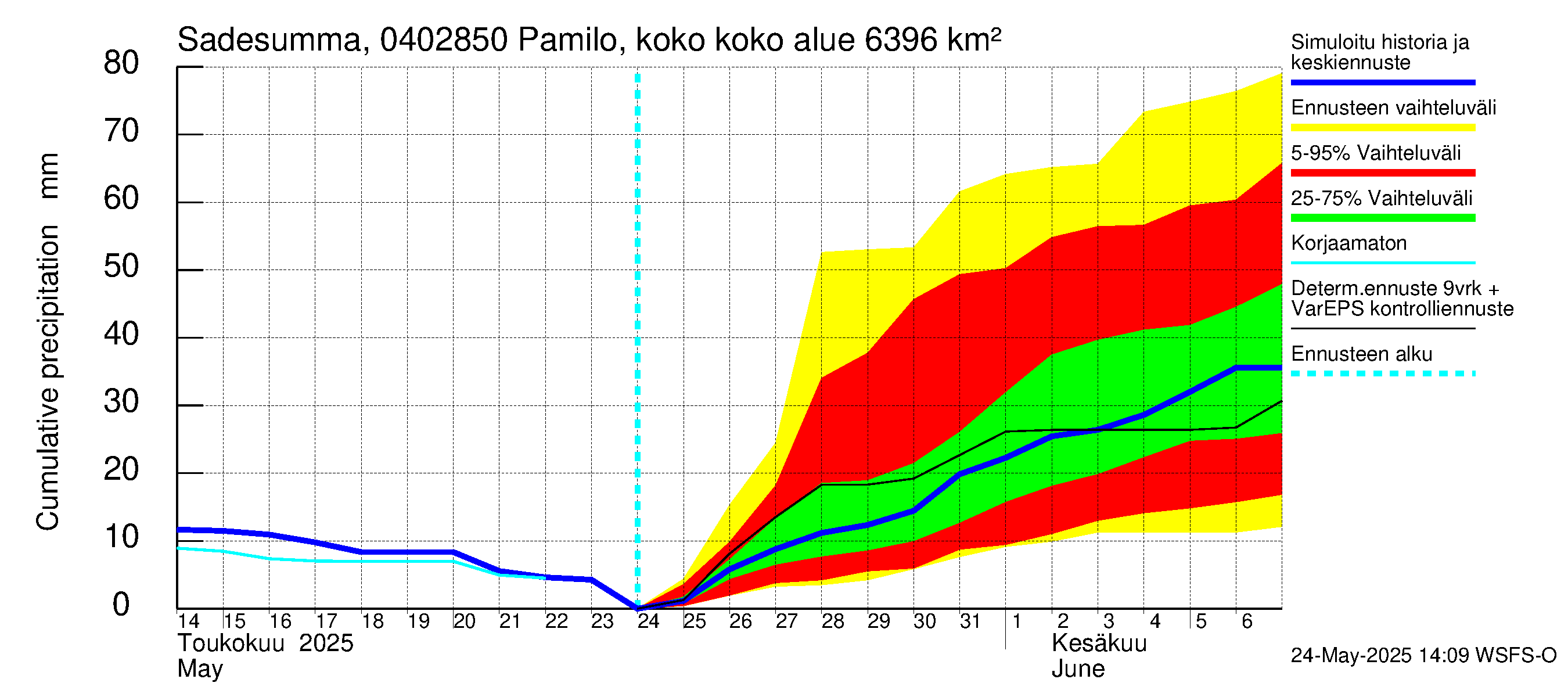 Vuoksen vesistöalue - Pamilo, kokonaisjuoksutus: Sade - summa
