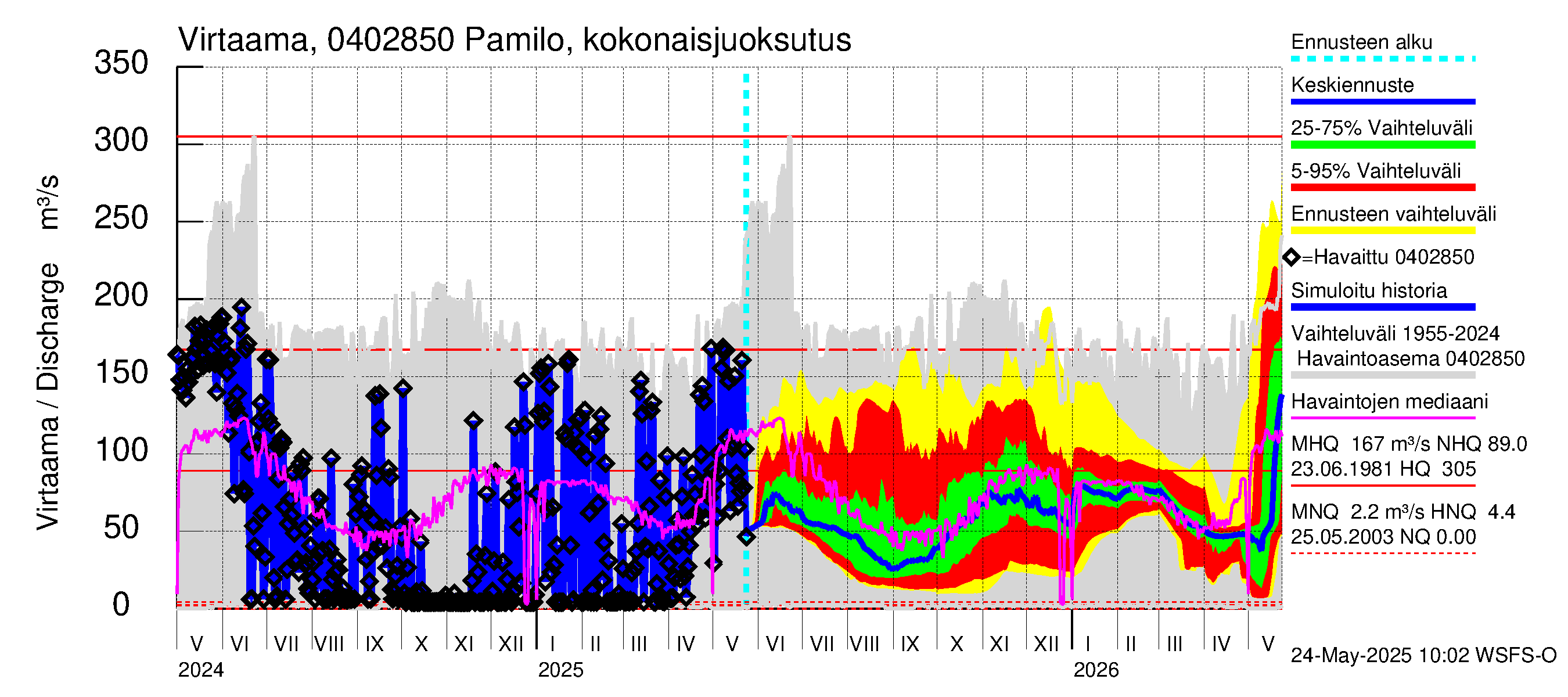 Vuoksen vesistöalue - Koitere Surinkivi: Lähtövirtaama / juoksutus - jakaumaennuste