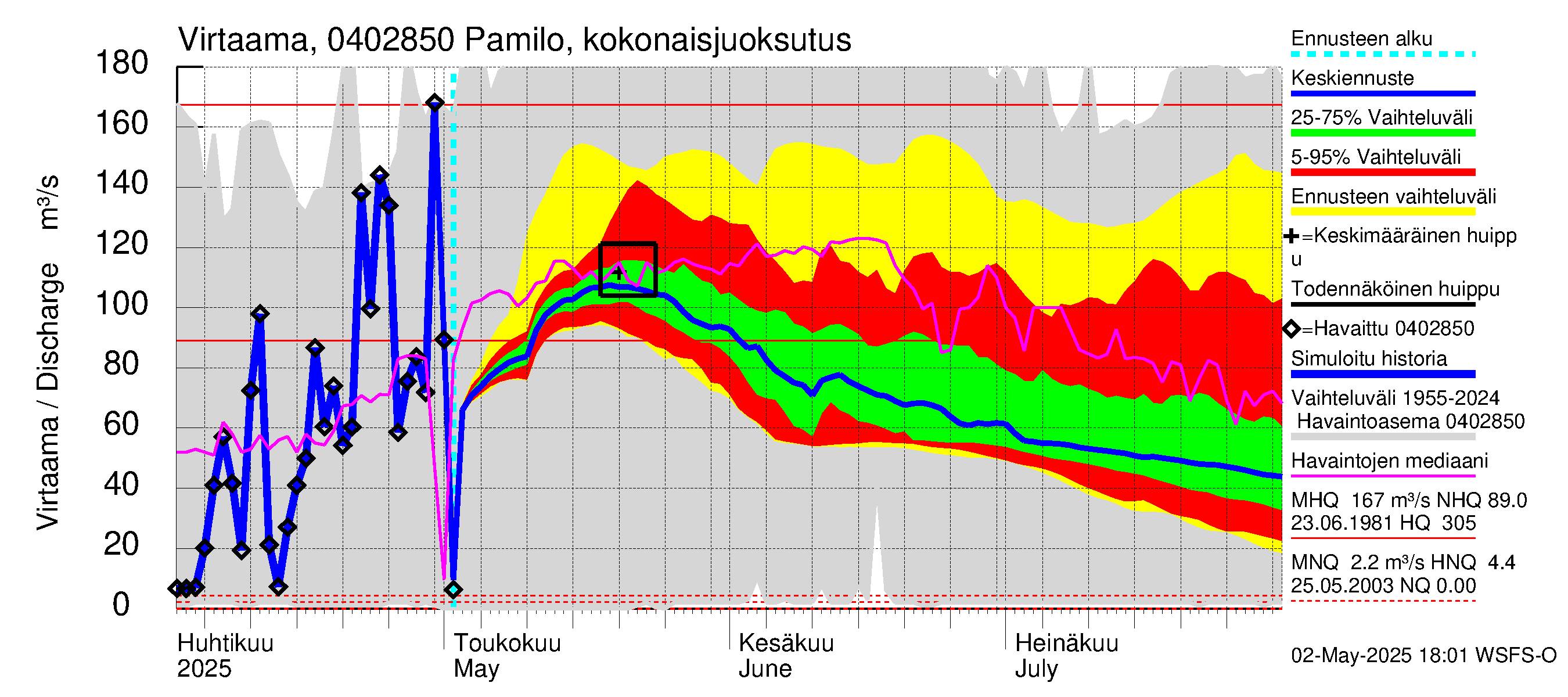 Vuoksen vesistöalue - Koitere Surinkivi: Lähtövirtaama / juoksutus - jakaumaennuste