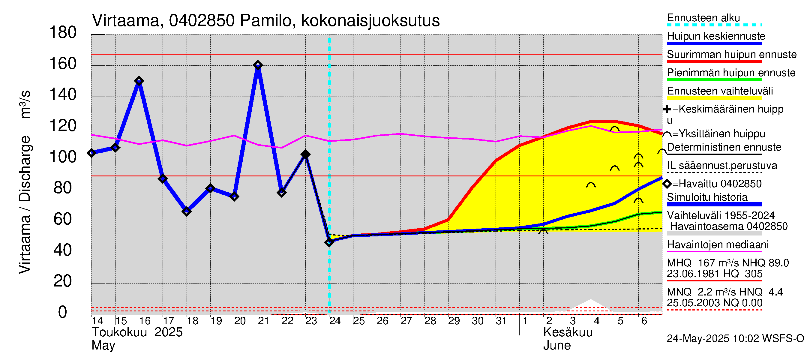 Vuoksen vesistöalue - Koitere Surinkivi: Lähtövirtaama / juoksutus - huippujen keski- ja ääriennusteet