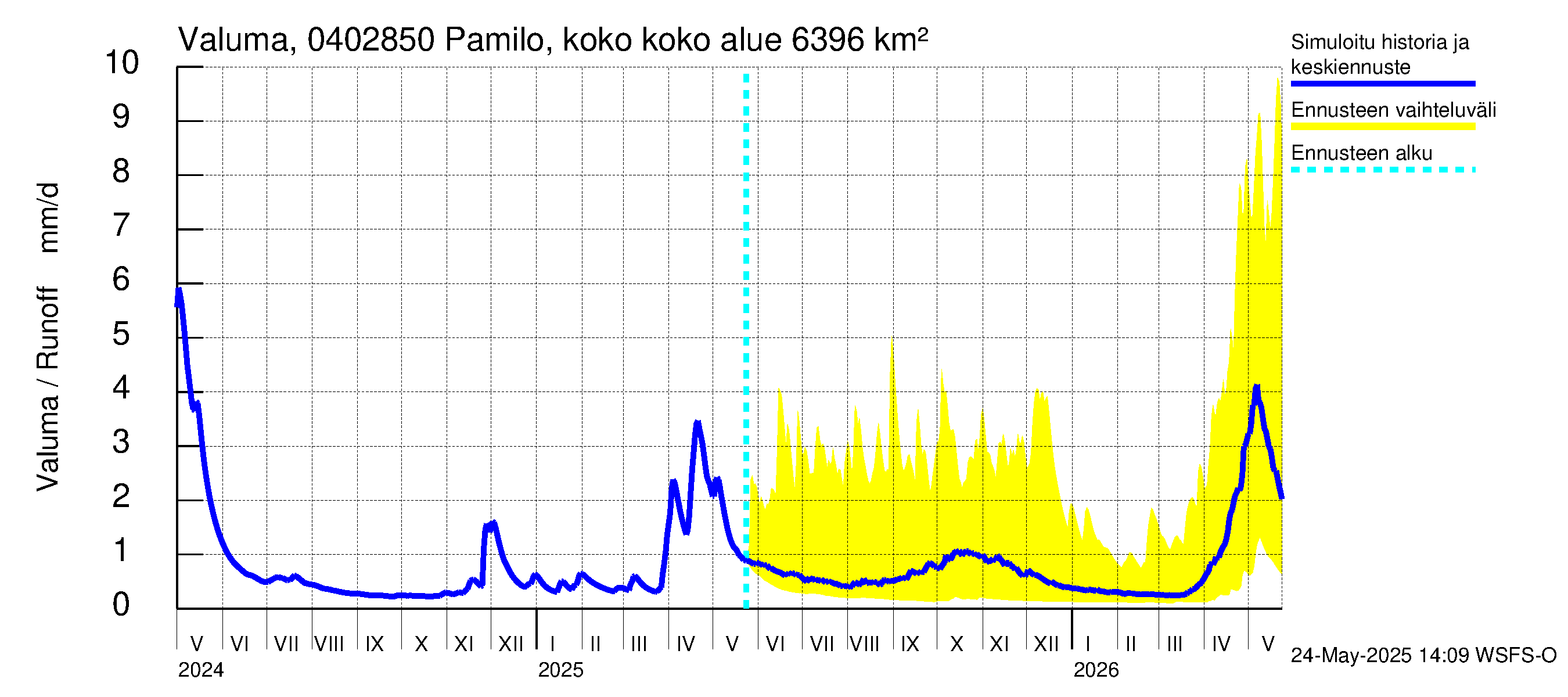 Vuoksen vesistöalue - Pamilo, kokonaisjuoksutus: Valuma