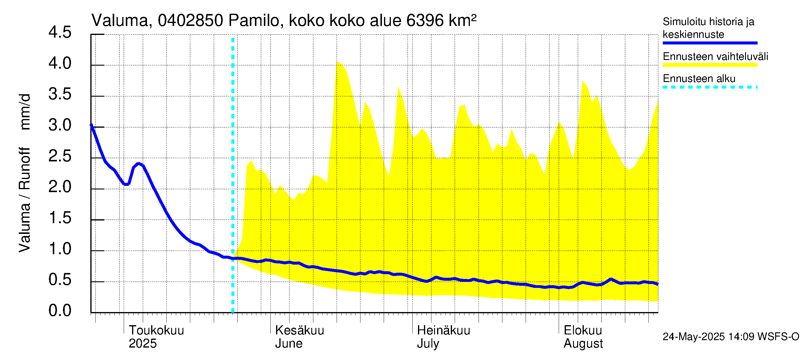 Vuoksen vesistöalue - Pamilo, kokonaisjuoksutus: Valuma