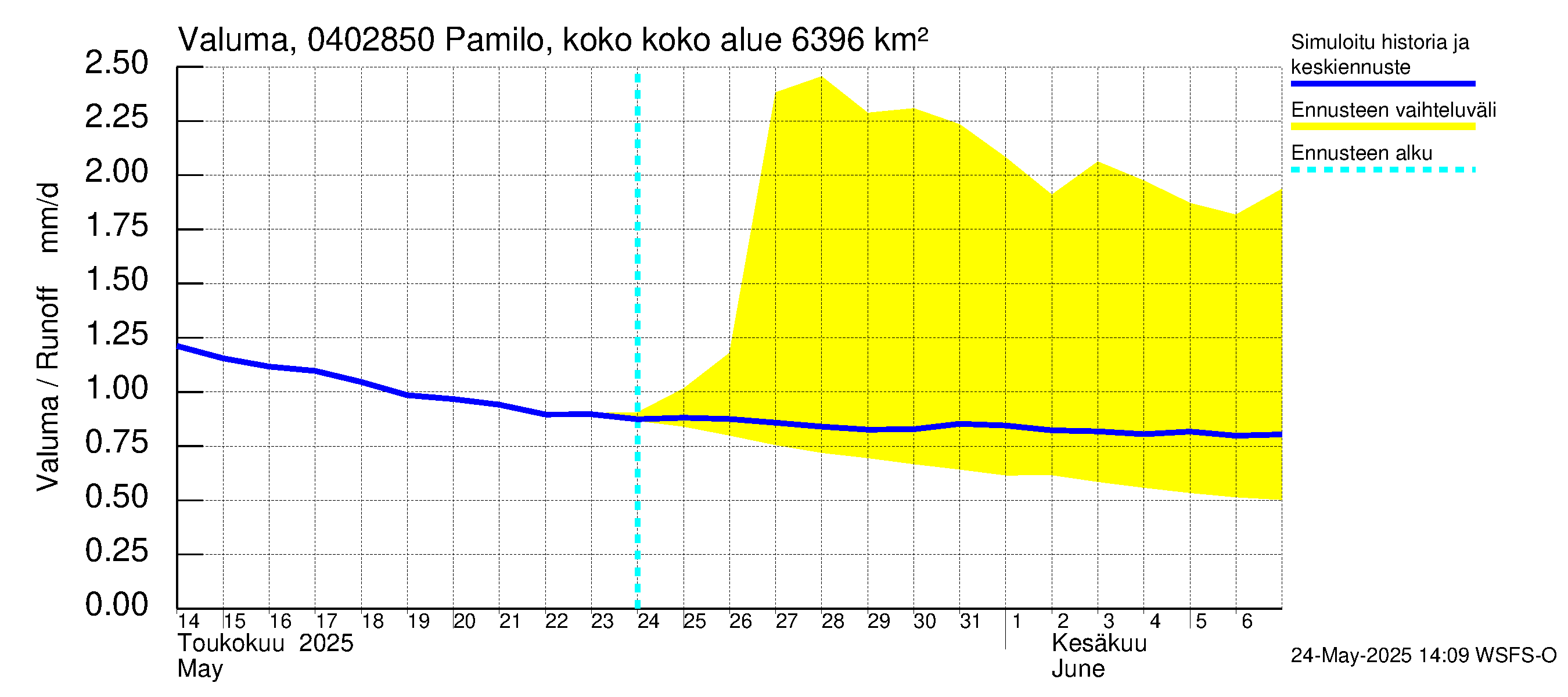 Vuoksen vesistöalue - Pamilo, kokonaisjuoksutus: Valuma