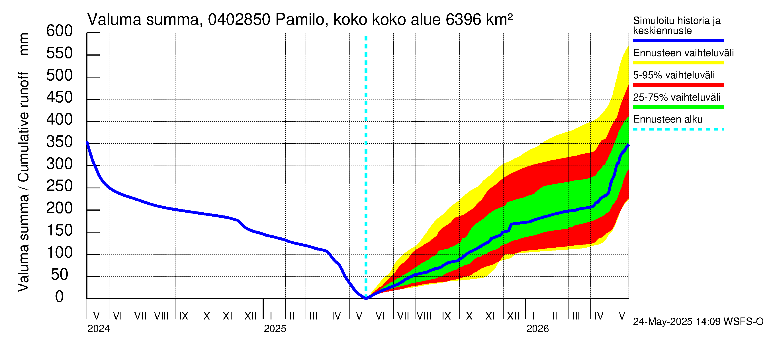 Vuoksen vesistöalue - Pamilo, kokonaisjuoksutus: Valuma - summa