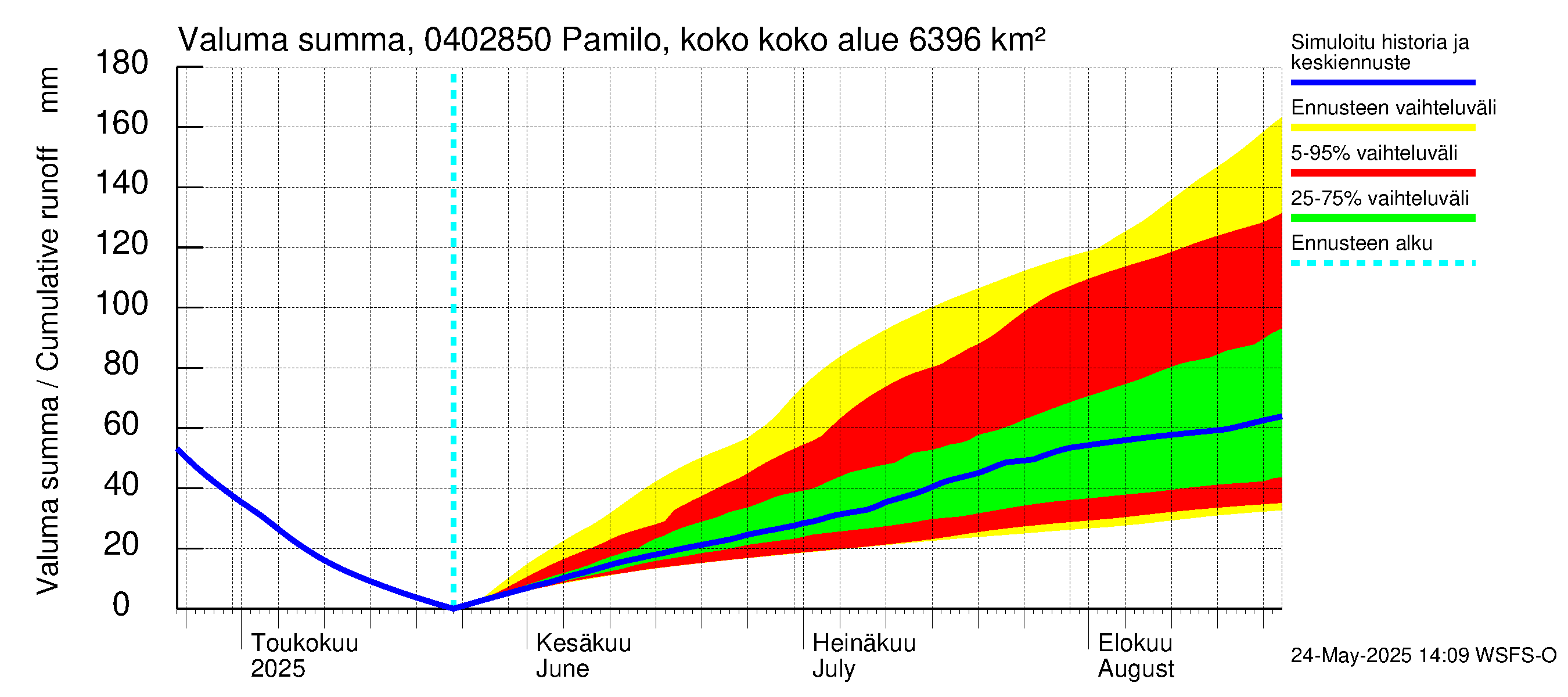 Vuoksen vesistöalue - Pamilo, kokonaisjuoksutus: Valuma - summa