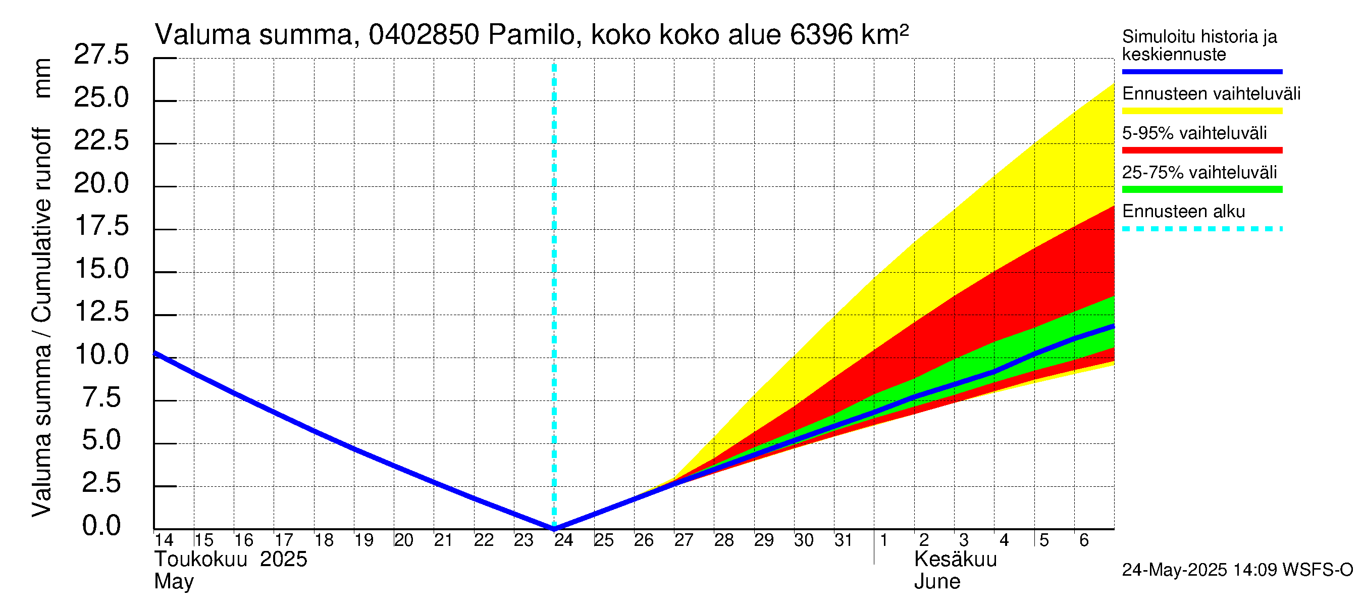 Vuoksen vesistöalue - Pamilo, kokonaisjuoksutus: Valuma - summa