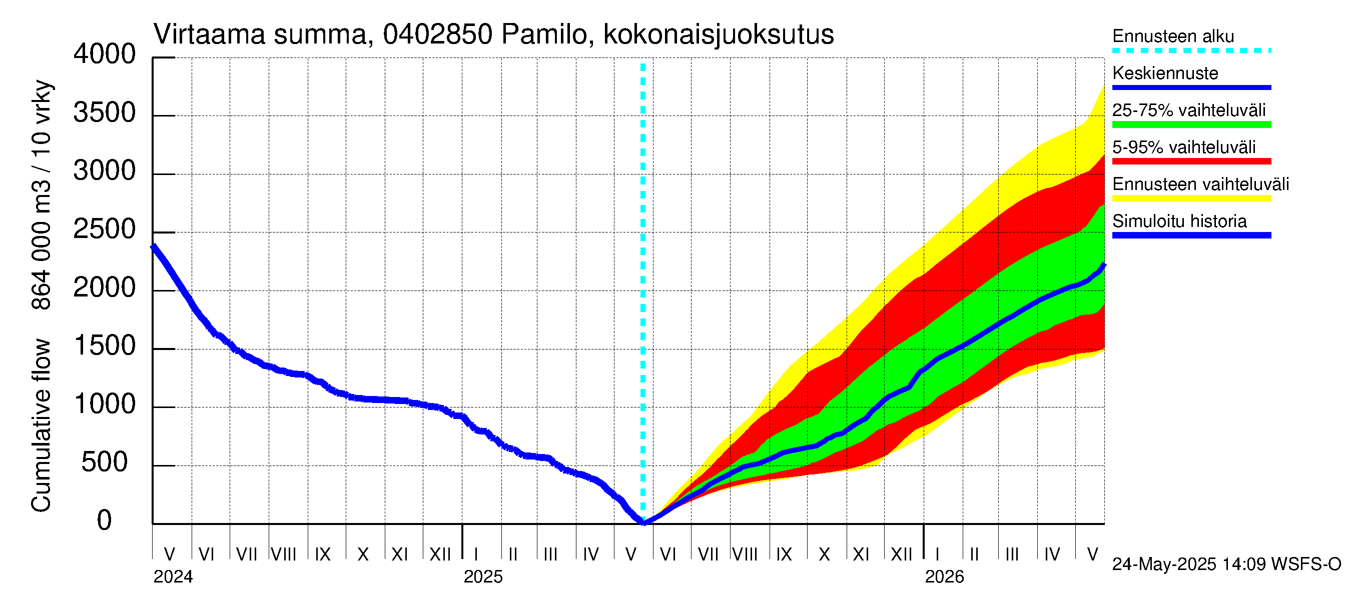 Vuoksen vesistöalue - Pamilo, kokonaisjuoksutus: Virtaama / juoksutus - summa