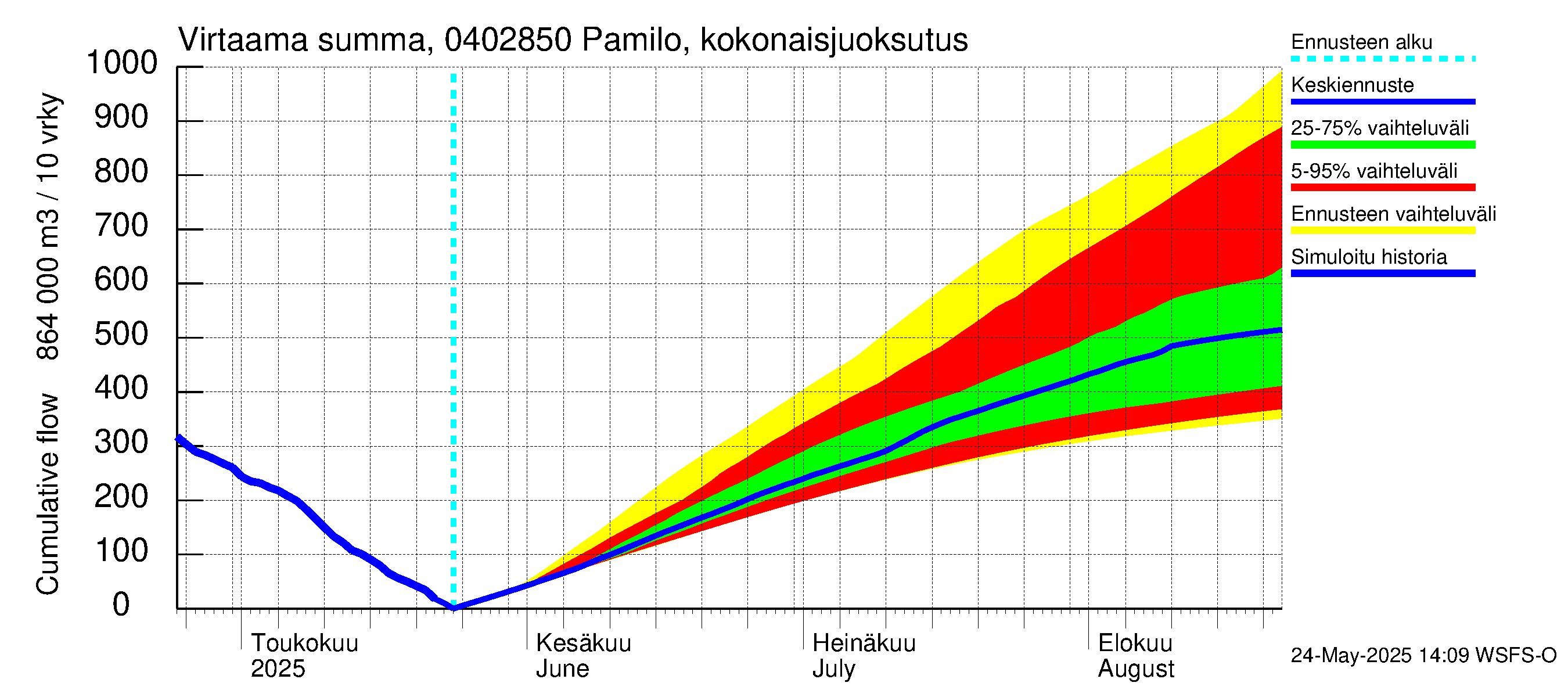 Vuoksen vesistöalue - Pamilo, kokonaisjuoksutus: Virtaama / juoksutus - summa