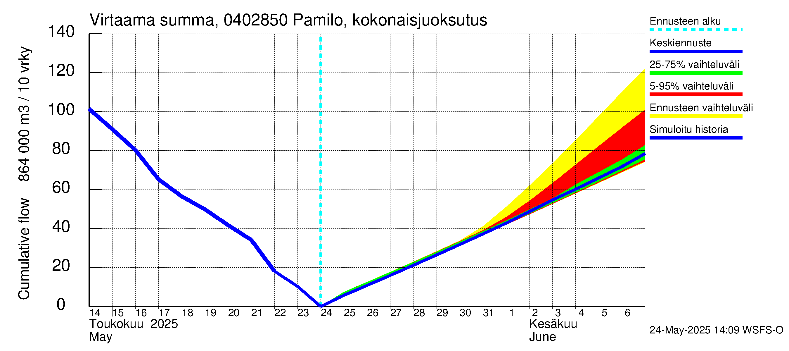 Vuoksen vesistöalue - Pamilo, kokonaisjuoksutus: Virtaama / juoksutus - summa