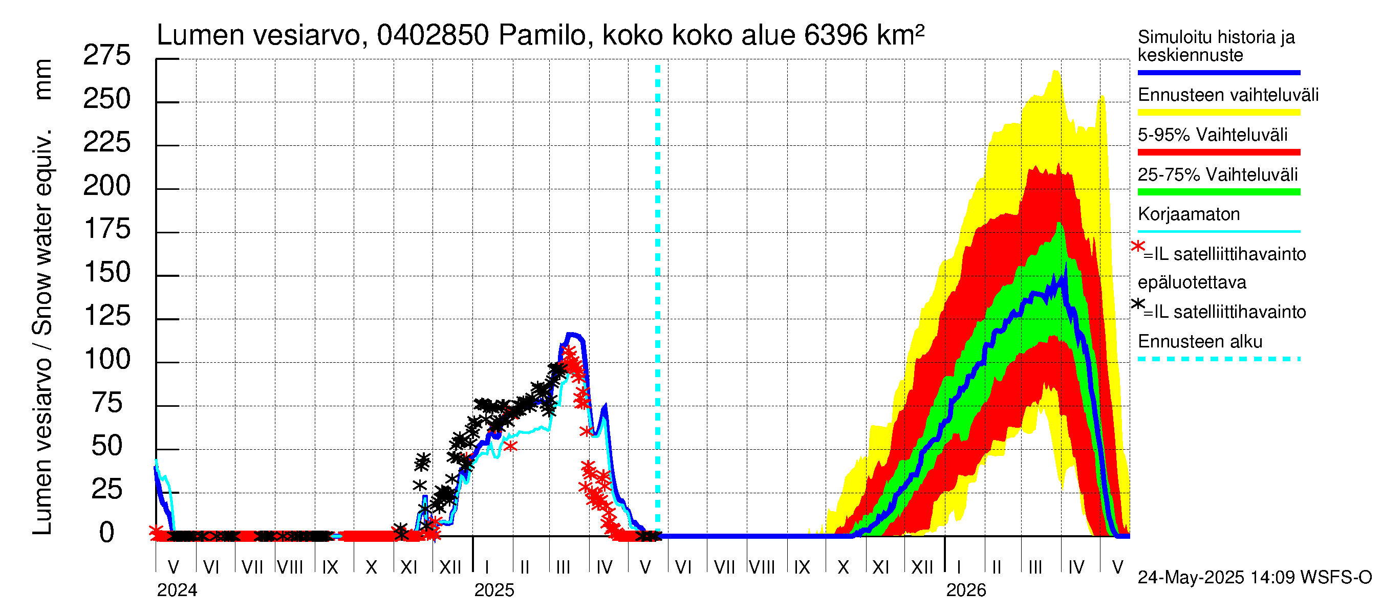 Vuoksen vesistöalue - Pamilo, kokonaisjuoksutus: Lumen vesiarvo