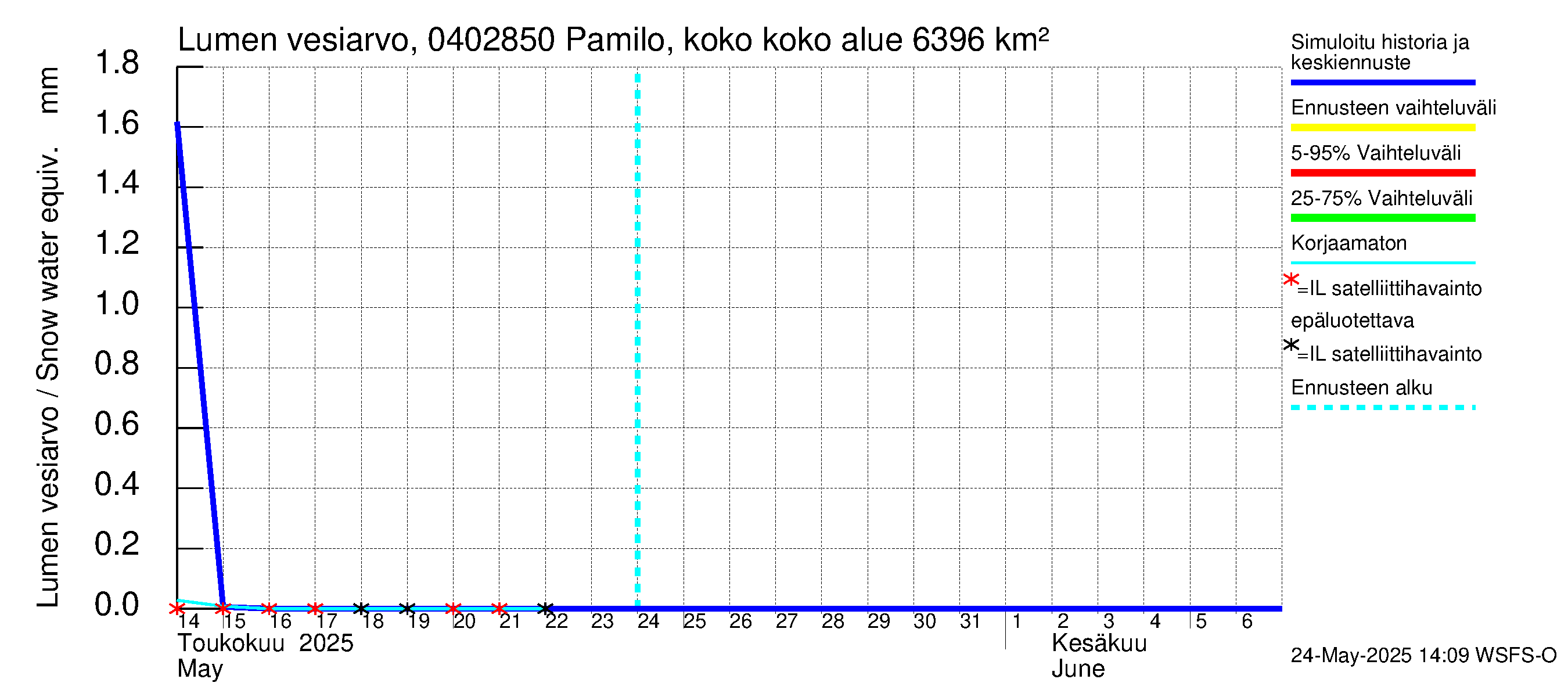 Vuoksen vesistöalue - Pamilo, kokonaisjuoksutus: Lumen vesiarvo