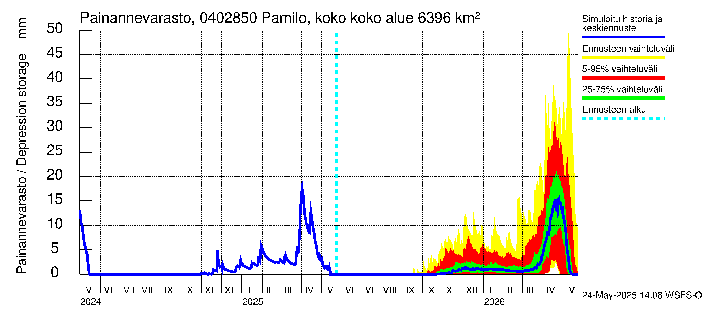 Vuoksen vesistöalue - Pamilo, kokonaisjuoksutus: Painannevarasto