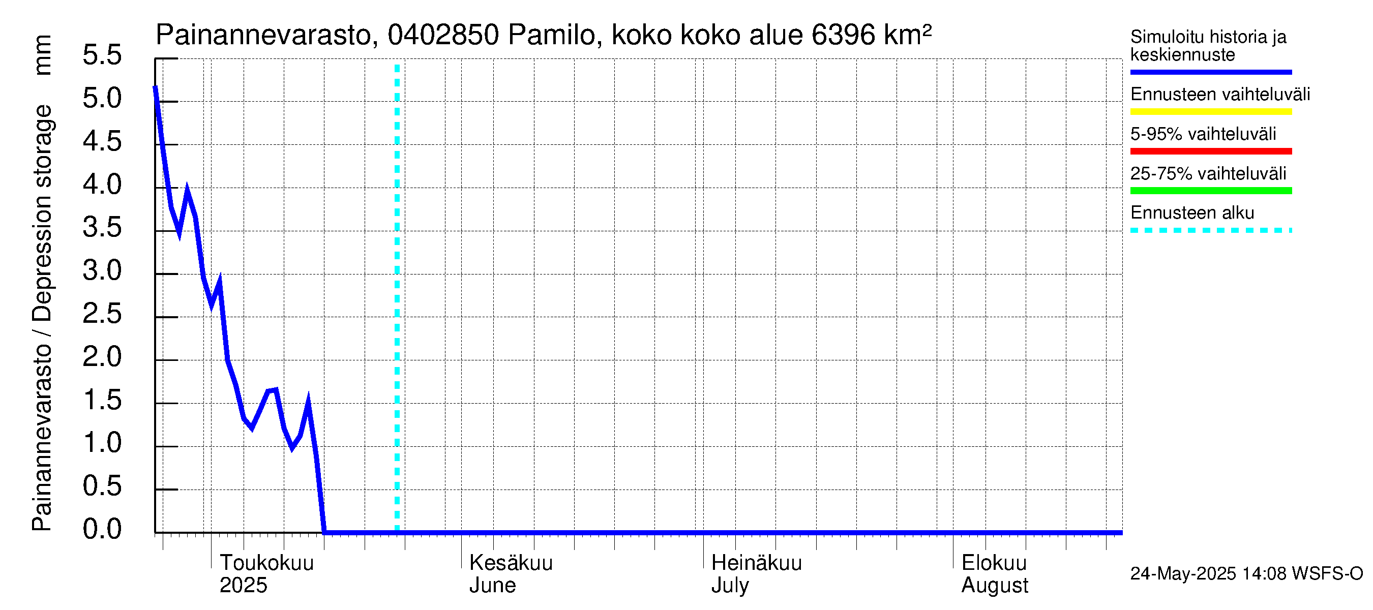 Vuoksen vesistöalue - Pamilo, kokonaisjuoksutus: Painannevarasto