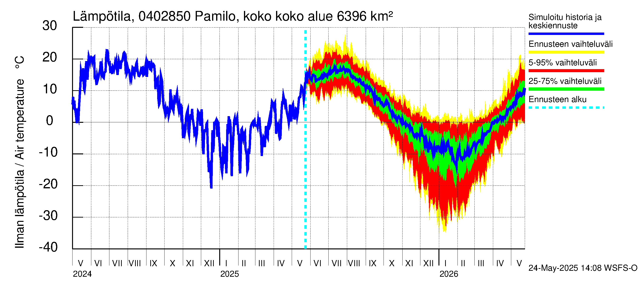 Vuoksen vesistöalue - Pamilo, kokonaisjuoksutus: Ilman lämpötila