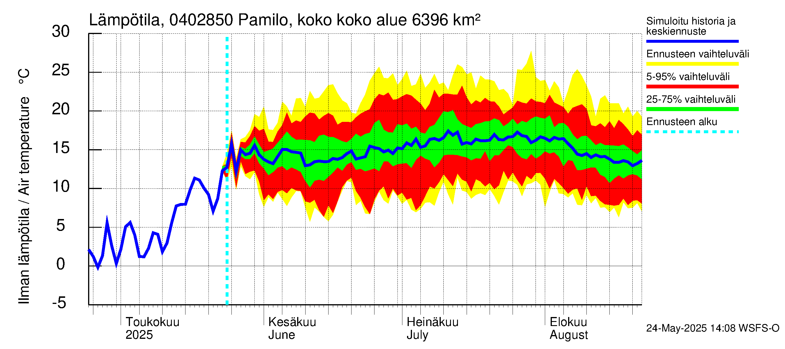 Vuoksen vesistöalue - Pamilo, kokonaisjuoksutus: Ilman lämpötila