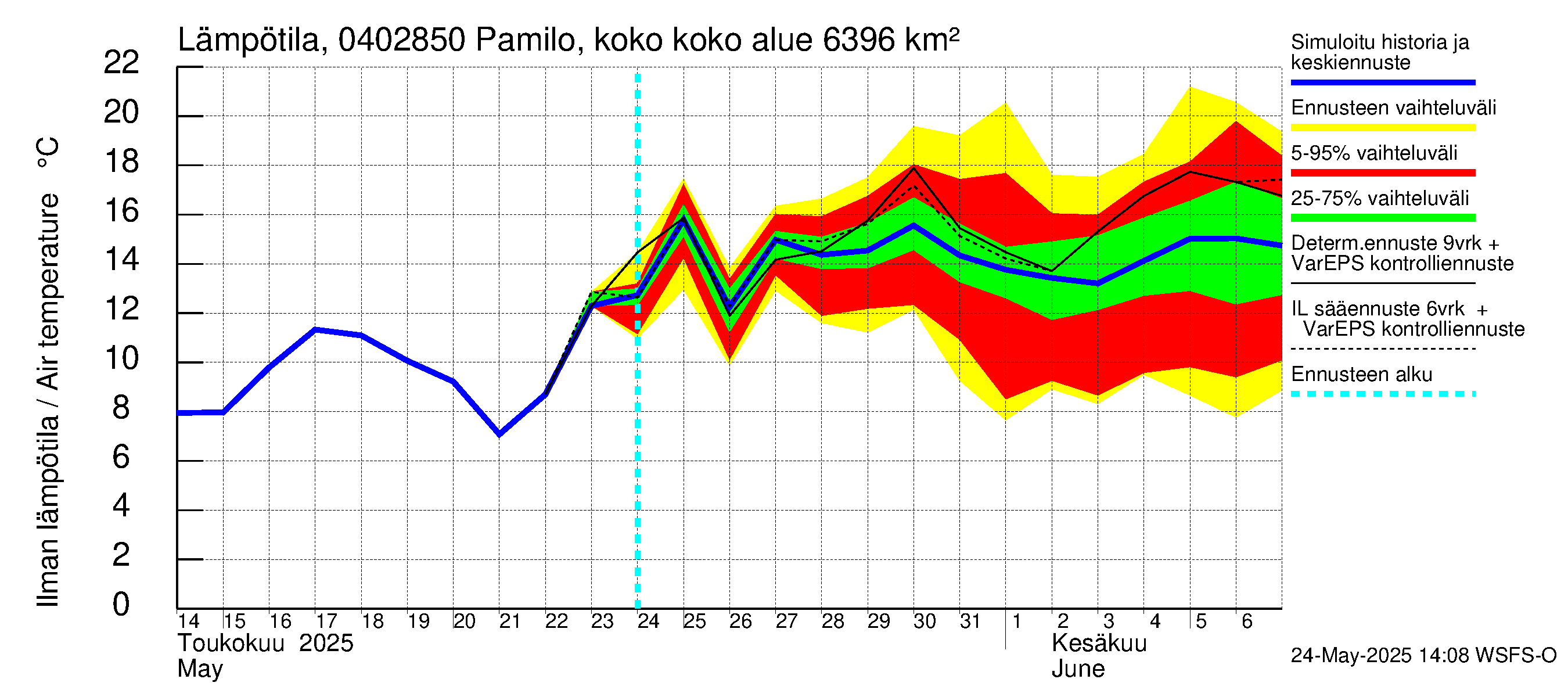 Vuoksen vesistöalue - Pamilo, kokonaisjuoksutus: Ilman lämpötila