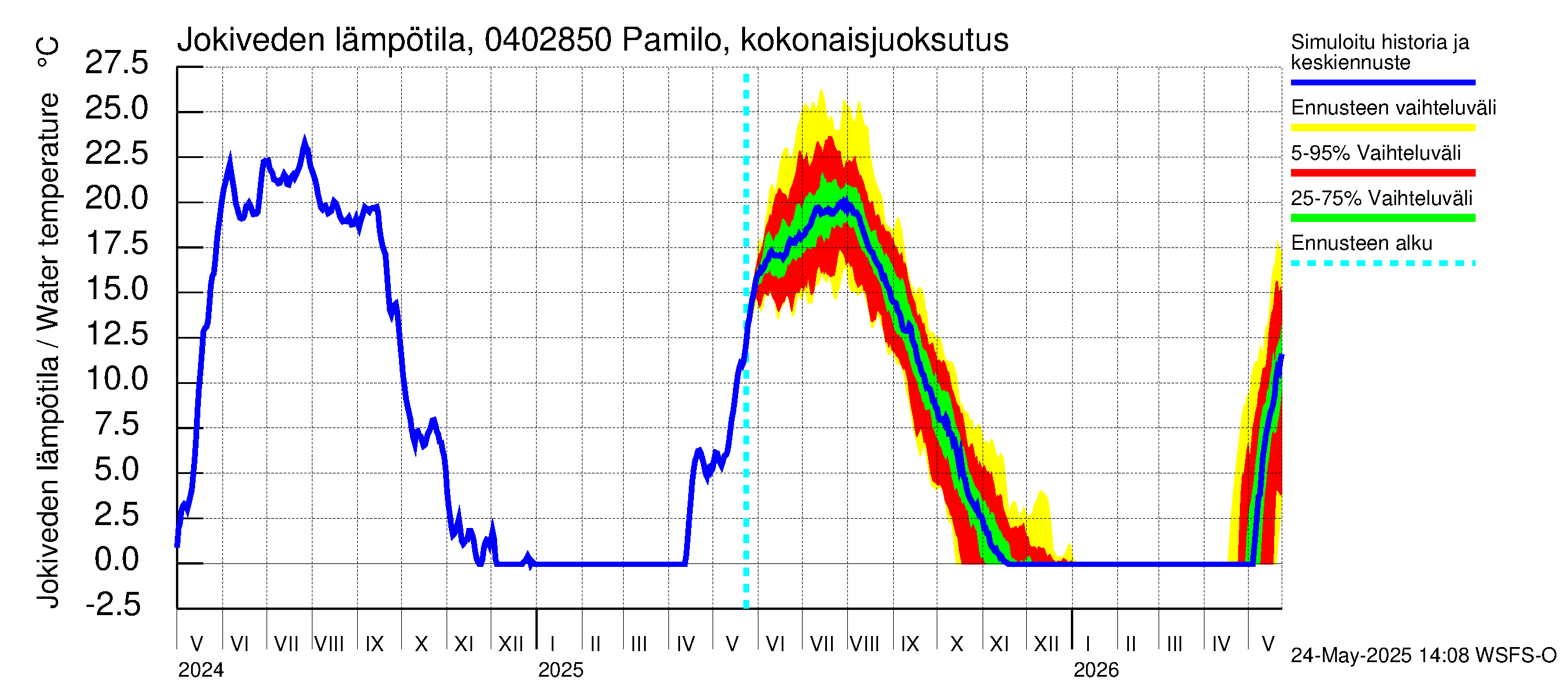 Vuoksen vesistöalue - Pamilo, kokonaisjuoksutus: Jokiveden lämpötila