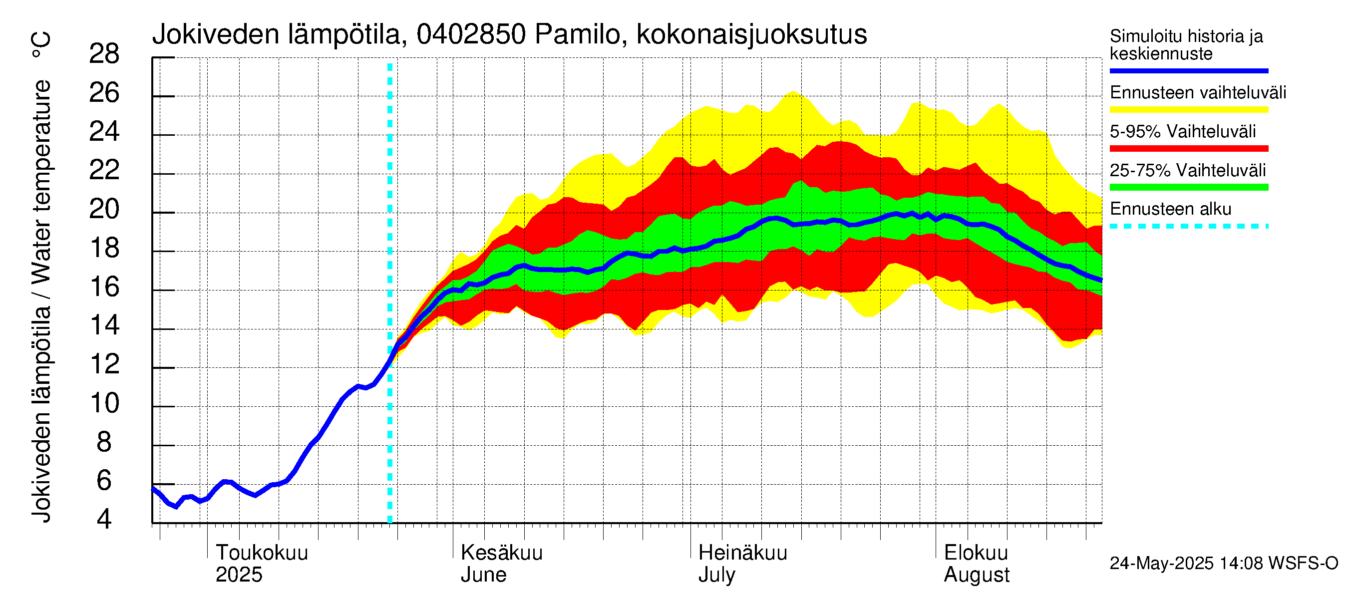 Vuoksen vesistöalue - Pamilo, kokonaisjuoksutus: Jokiveden lämpötila