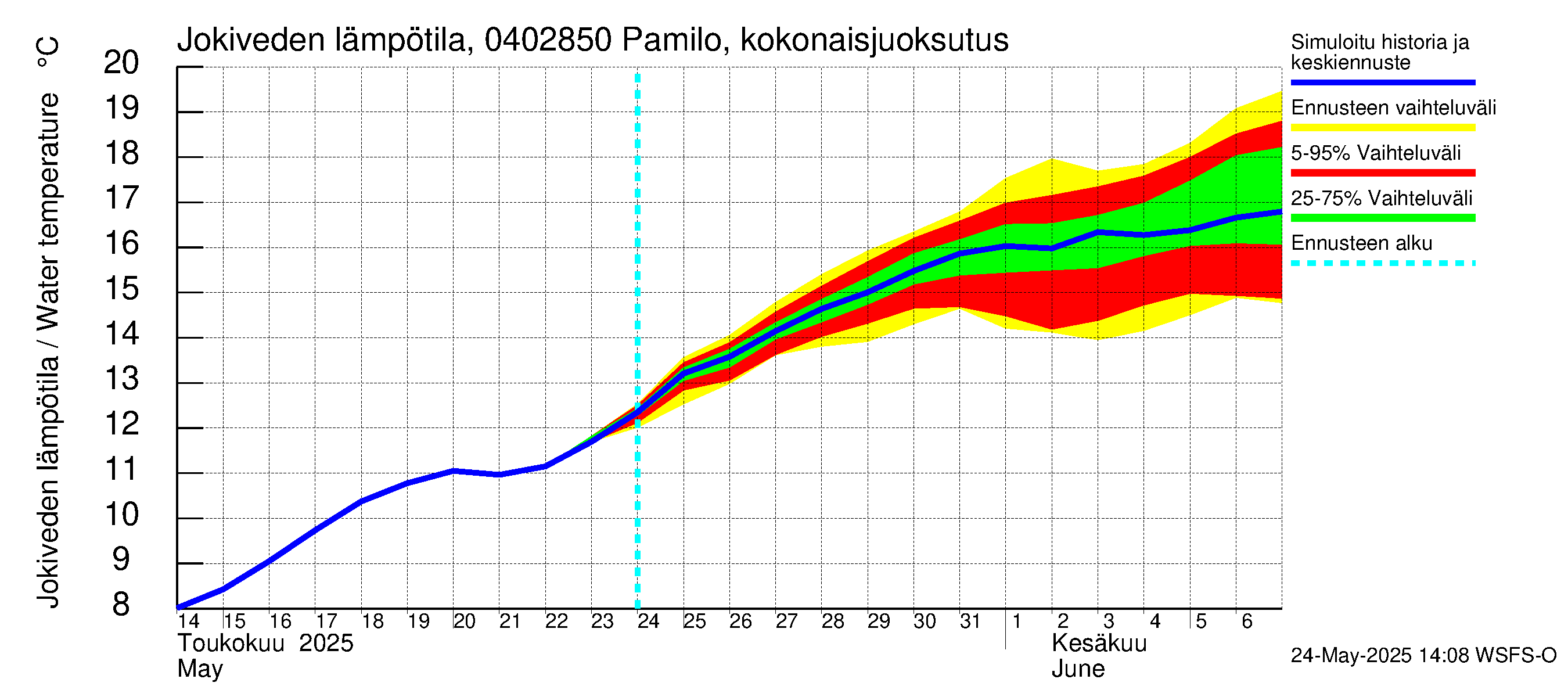 Vuoksen vesistöalue - Pamilo, kokonaisjuoksutus: Jokiveden lämpötila
