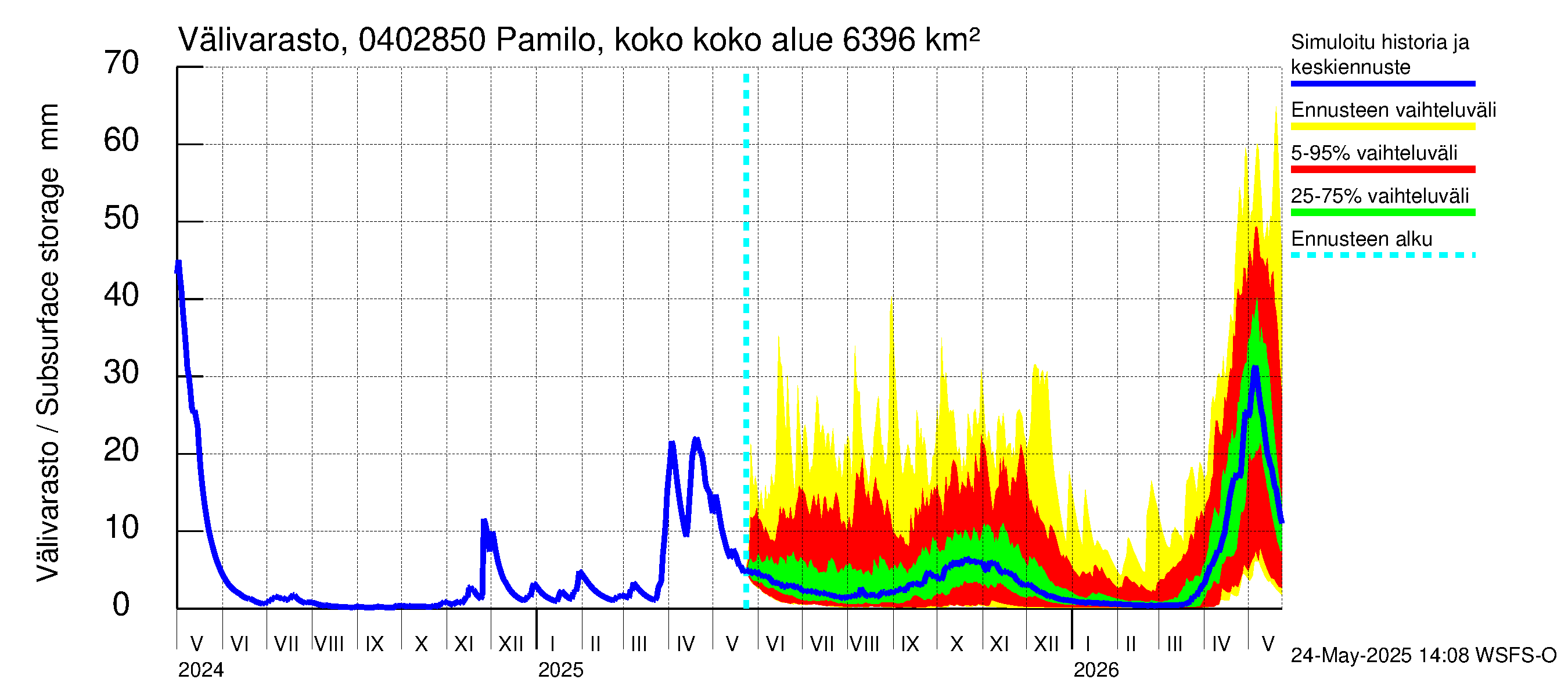 Vuoksen vesistöalue - Pamilo, kokonaisjuoksutus: Välivarasto