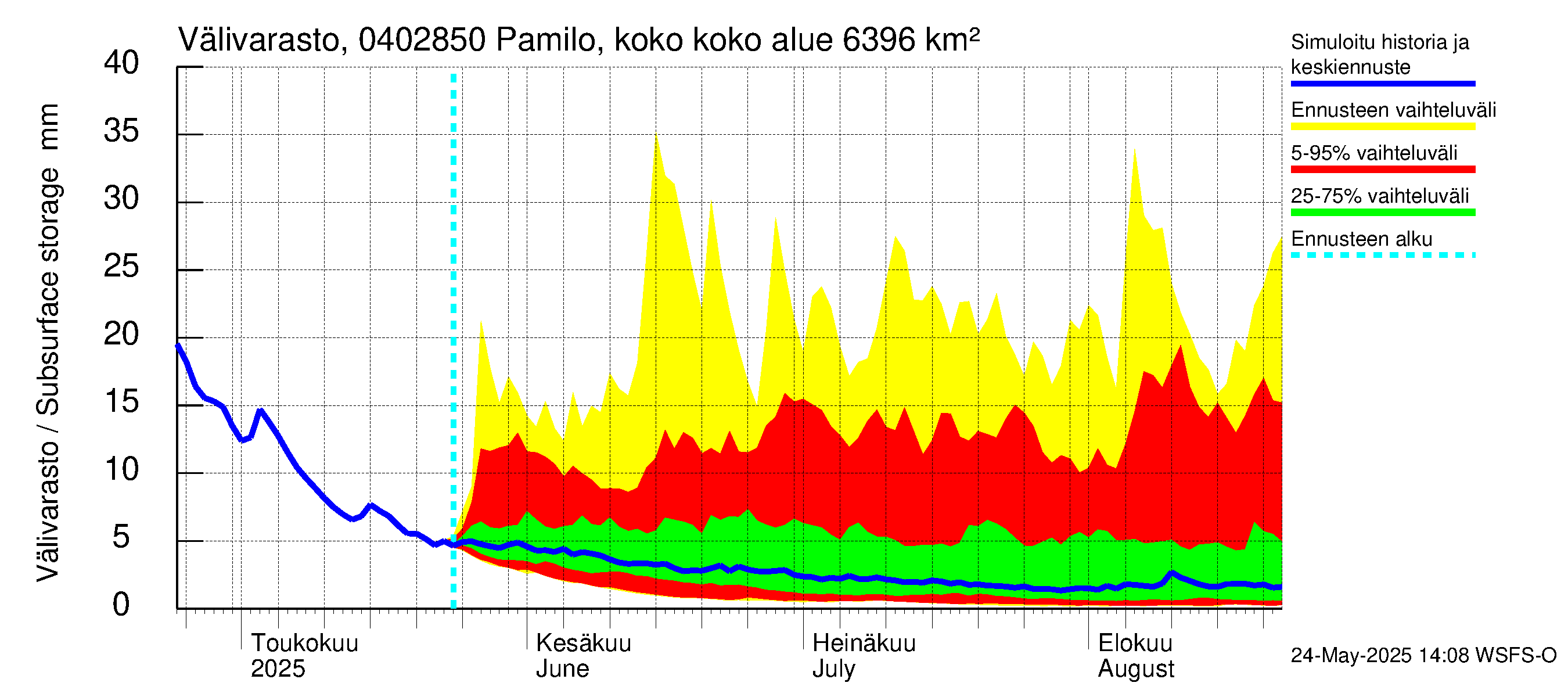 Vuoksen vesistöalue - Pamilo, kokonaisjuoksutus: Välivarasto