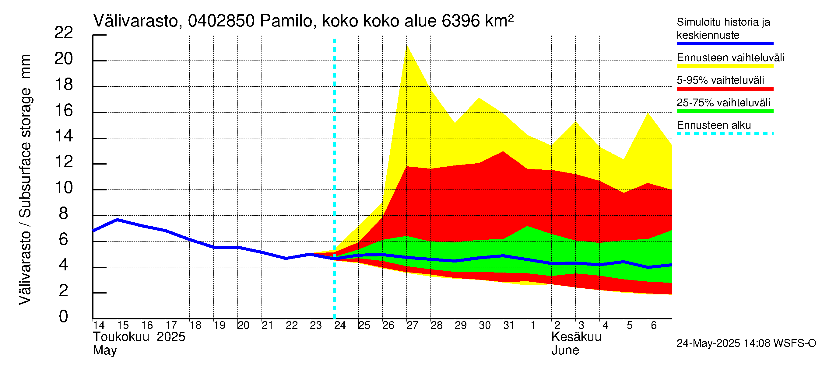 Vuoksen vesistöalue - Pamilo, kokonaisjuoksutus: Välivarasto
