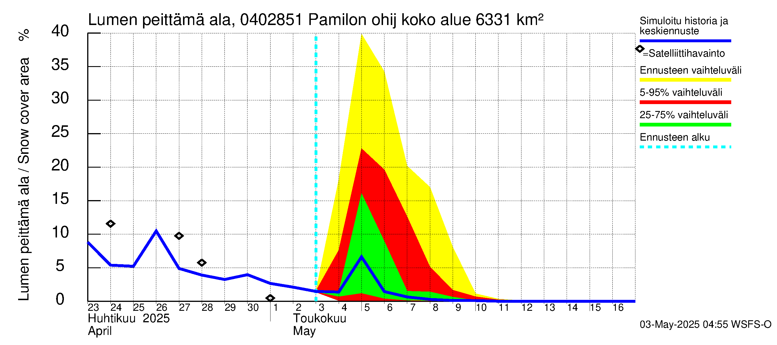 Vuoksen vesistöalue - Hiiskosken pato: Lumen peittämä ala