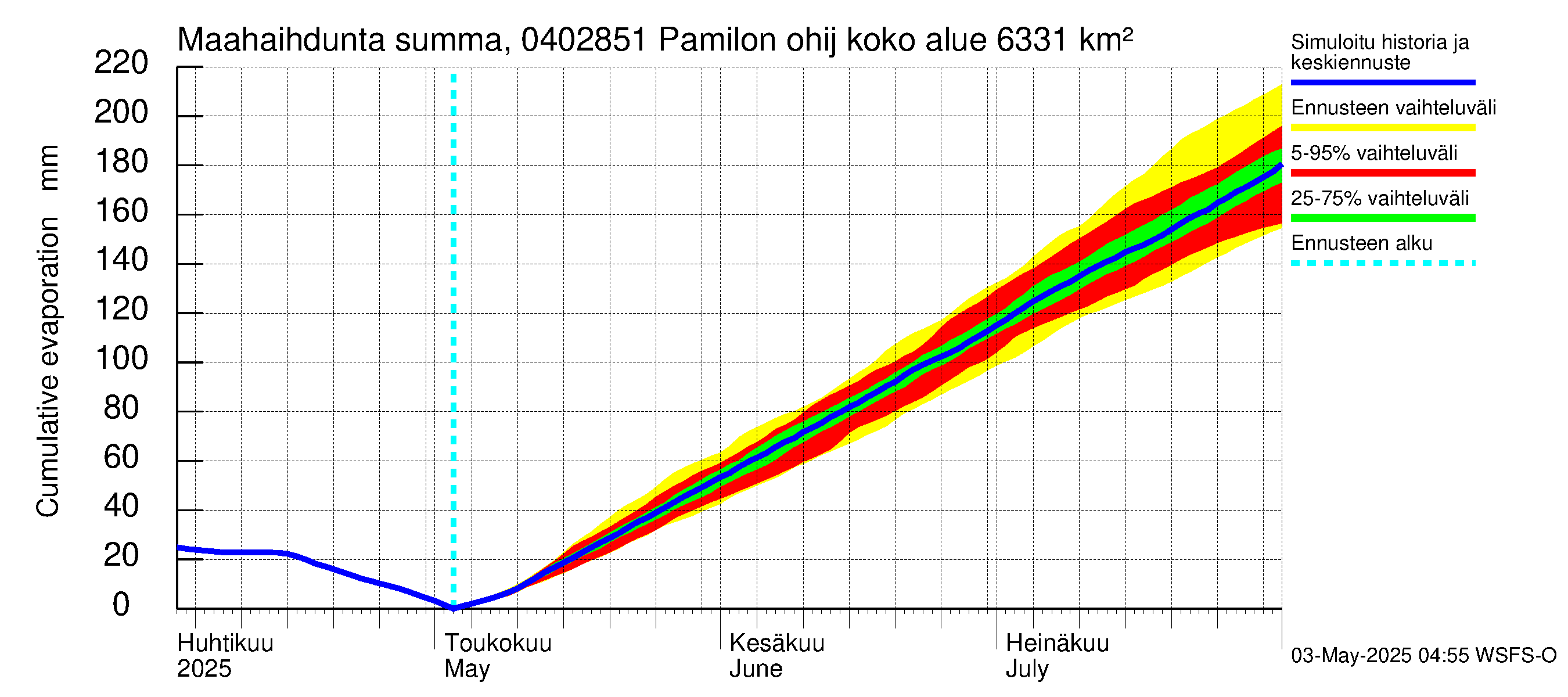 Vuoksen vesistöalue - Hiiskosken pato: Haihdunta maa-alueelta - summa