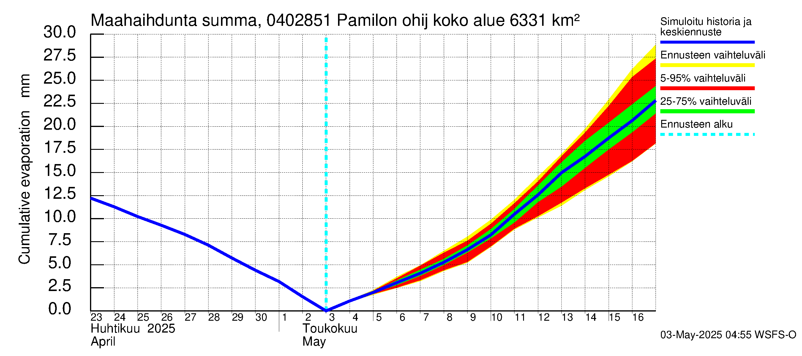 Vuoksen vesistöalue - Hiiskosken pato: Haihdunta maa-alueelta - summa