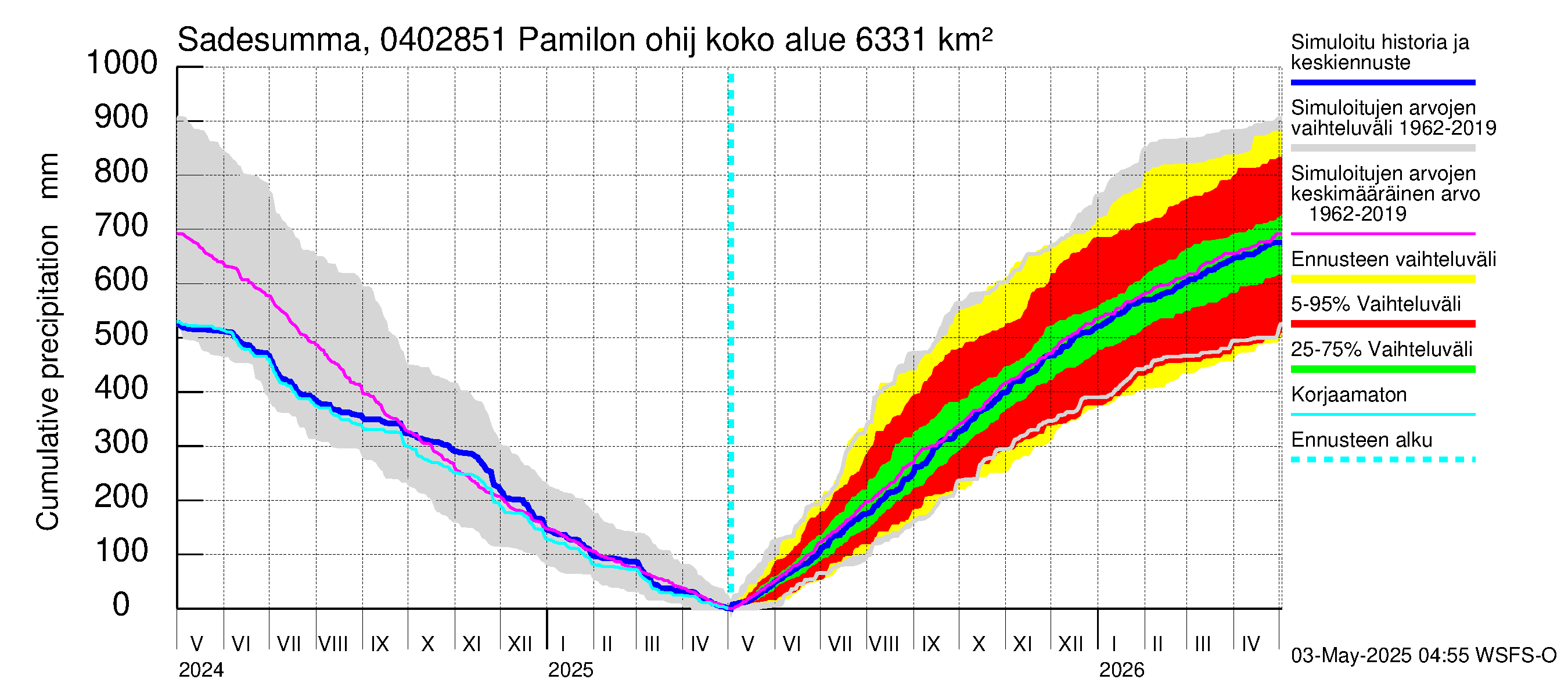Vuoksen vesistöalue - Hiiskosken pato: Sade - summa