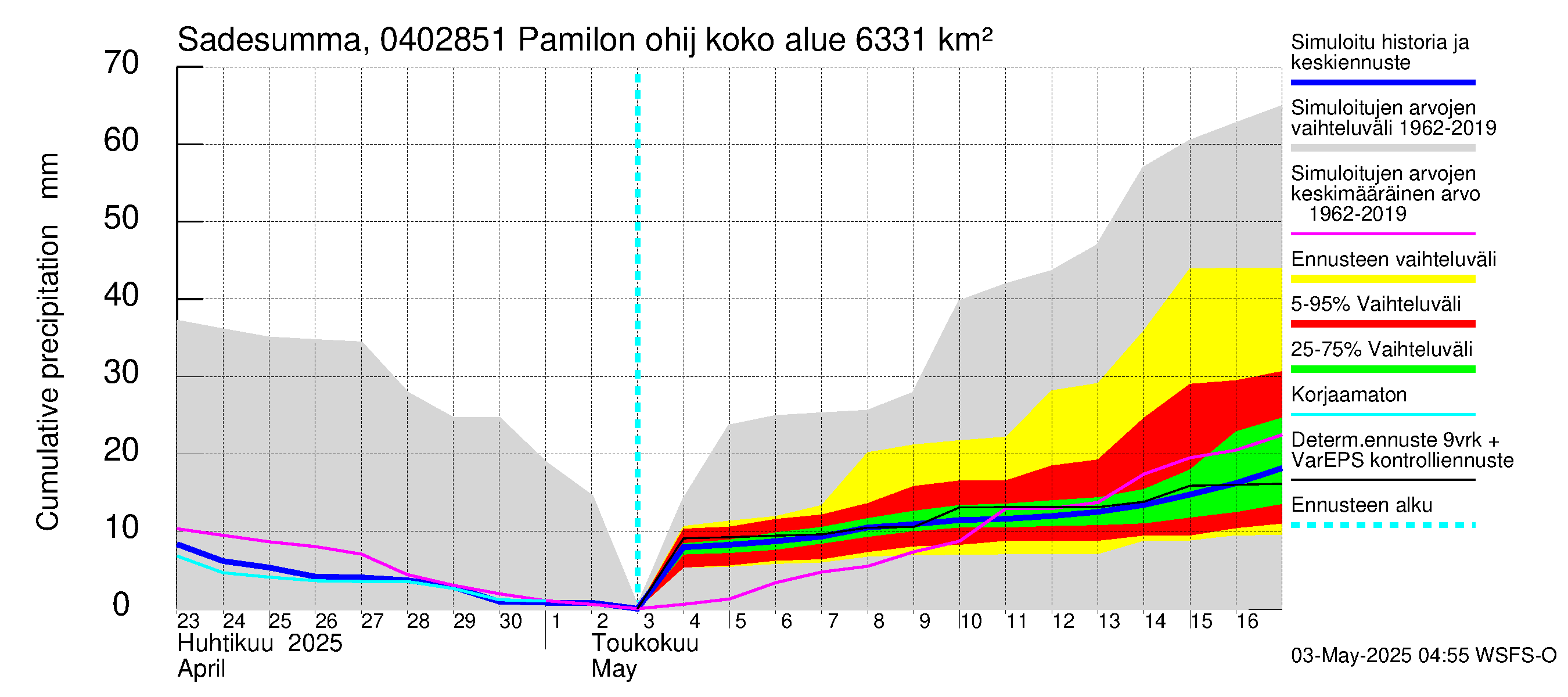 Vuoksen vesistöalue - Hiiskosken pato: Sade - summa